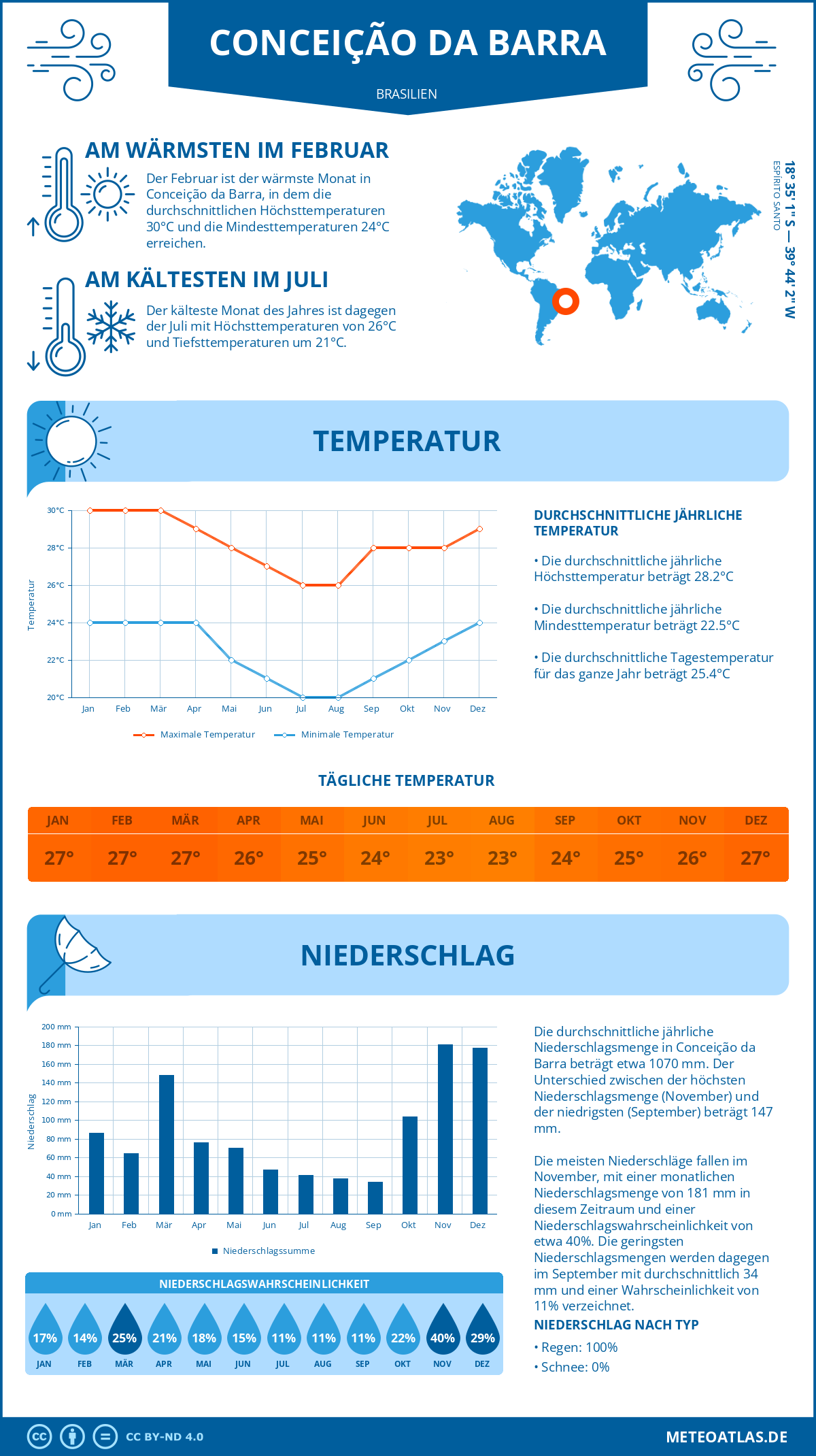 Wetter Conceição da Barra (Brasilien) - Temperatur und Niederschlag