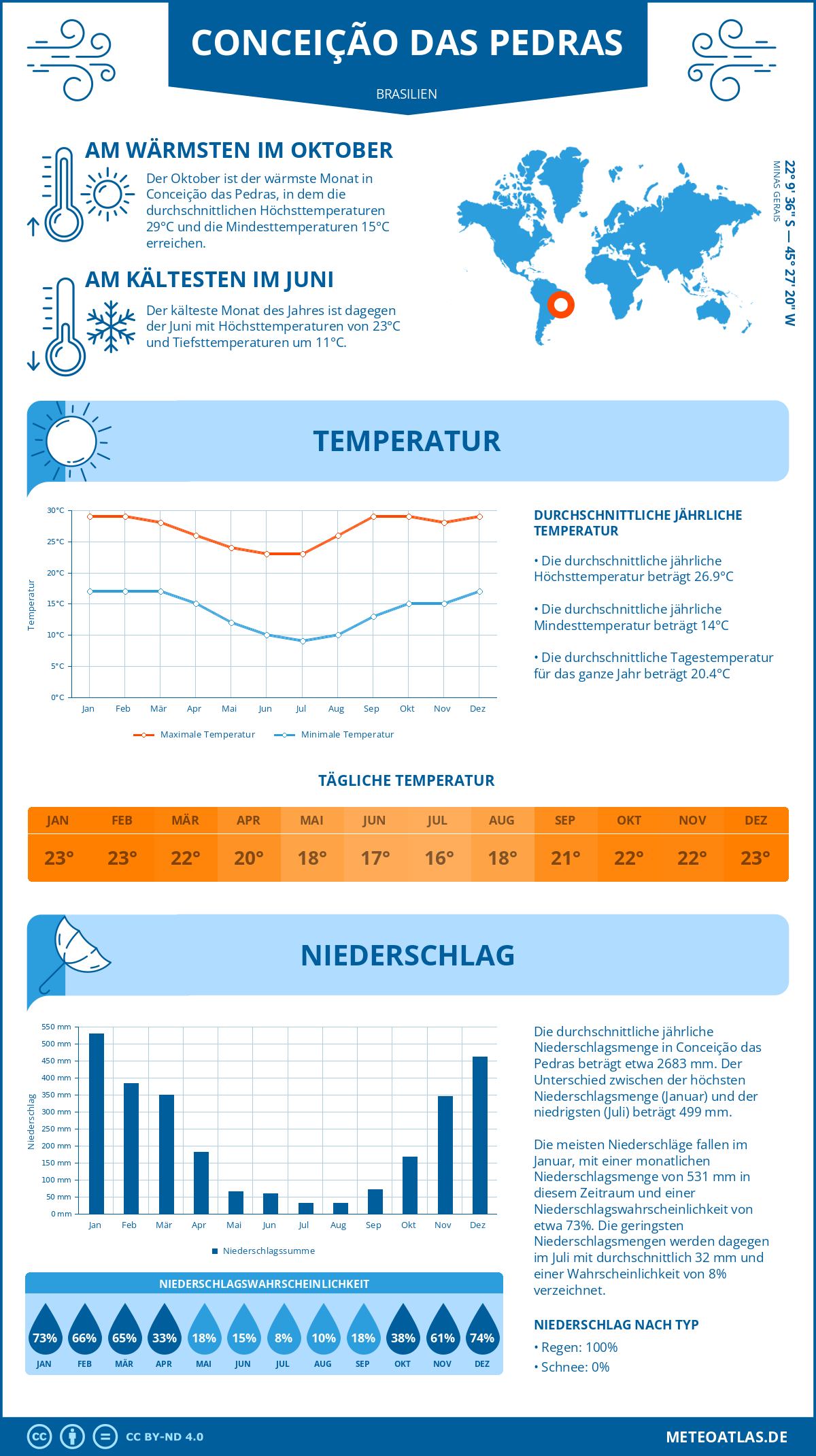 Wetter Conceição das Pedras (Brasilien) - Temperatur und Niederschlag