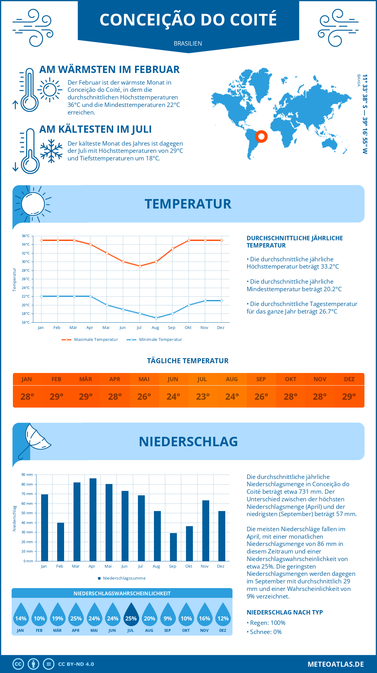 Wetter Conceição do Coité (Brasilien) - Temperatur und Niederschlag