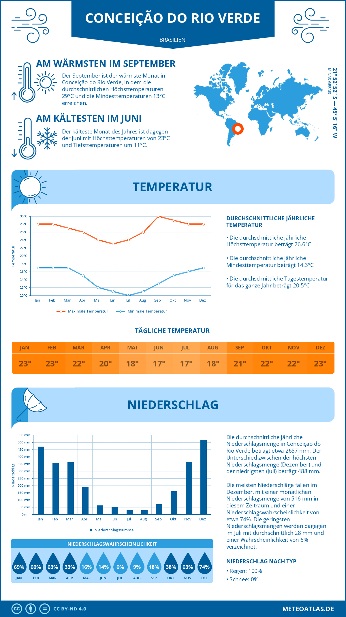 Wetter Conceição do Rio Verde (Brasilien) - Temperatur und Niederschlag