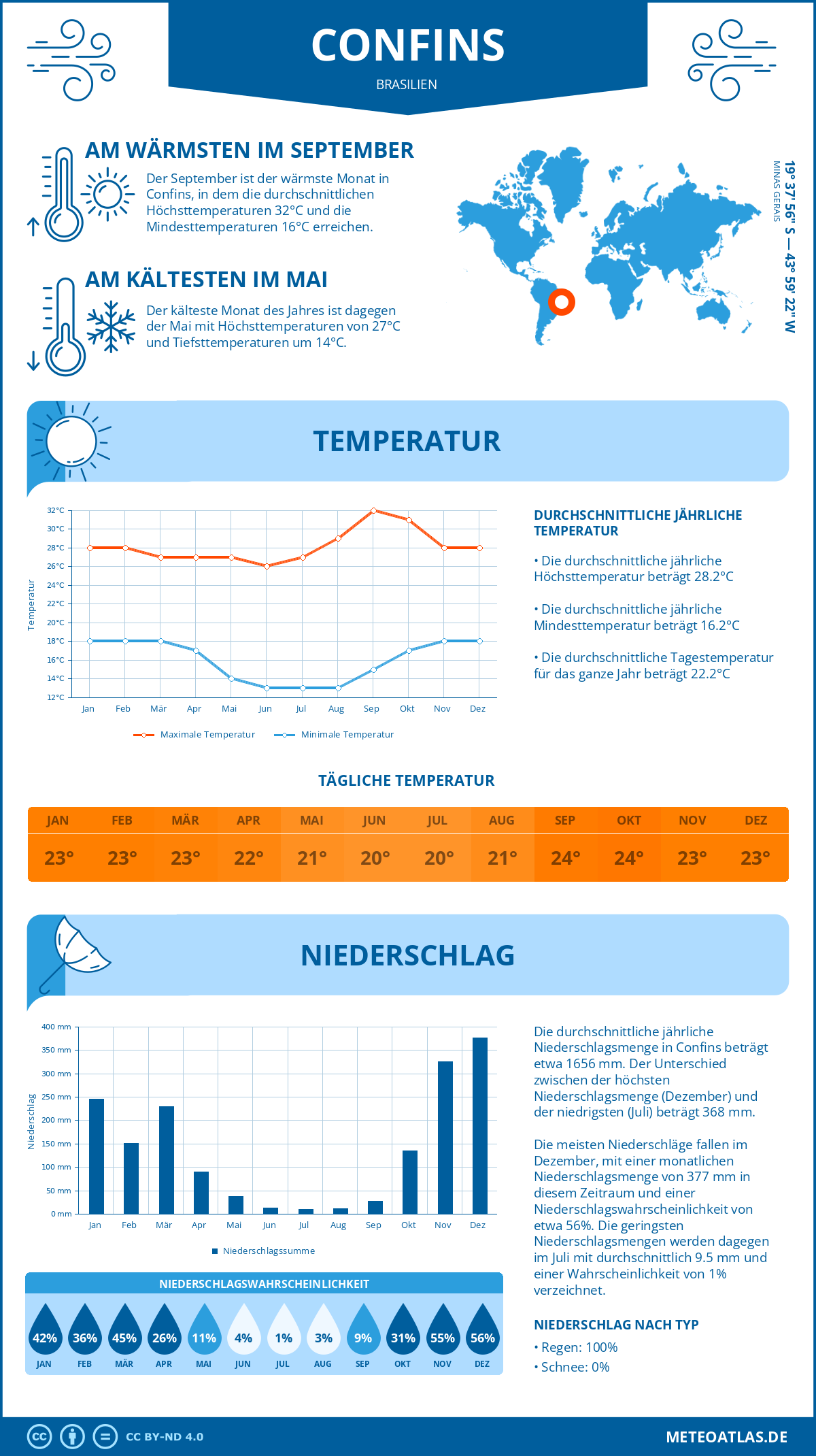 Wetter Confins (Brasilien) - Temperatur und Niederschlag