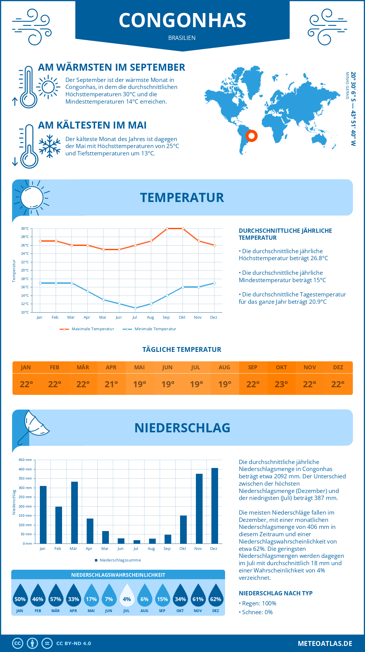 Infografik: Congonhas (Brasilien) – Monatstemperaturen und Niederschläge mit Diagrammen zu den jährlichen Wettertrends