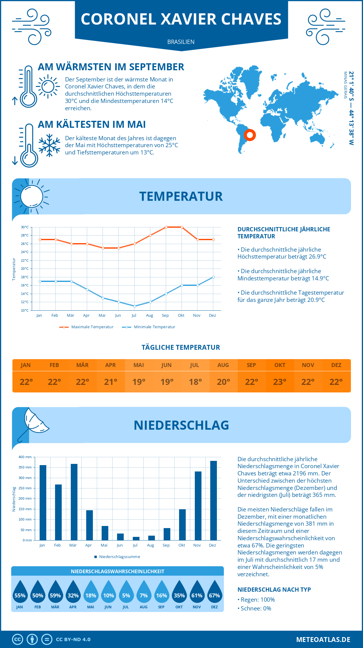 Wetter Coronel Xavier Chaves (Brasilien) - Temperatur und Niederschlag