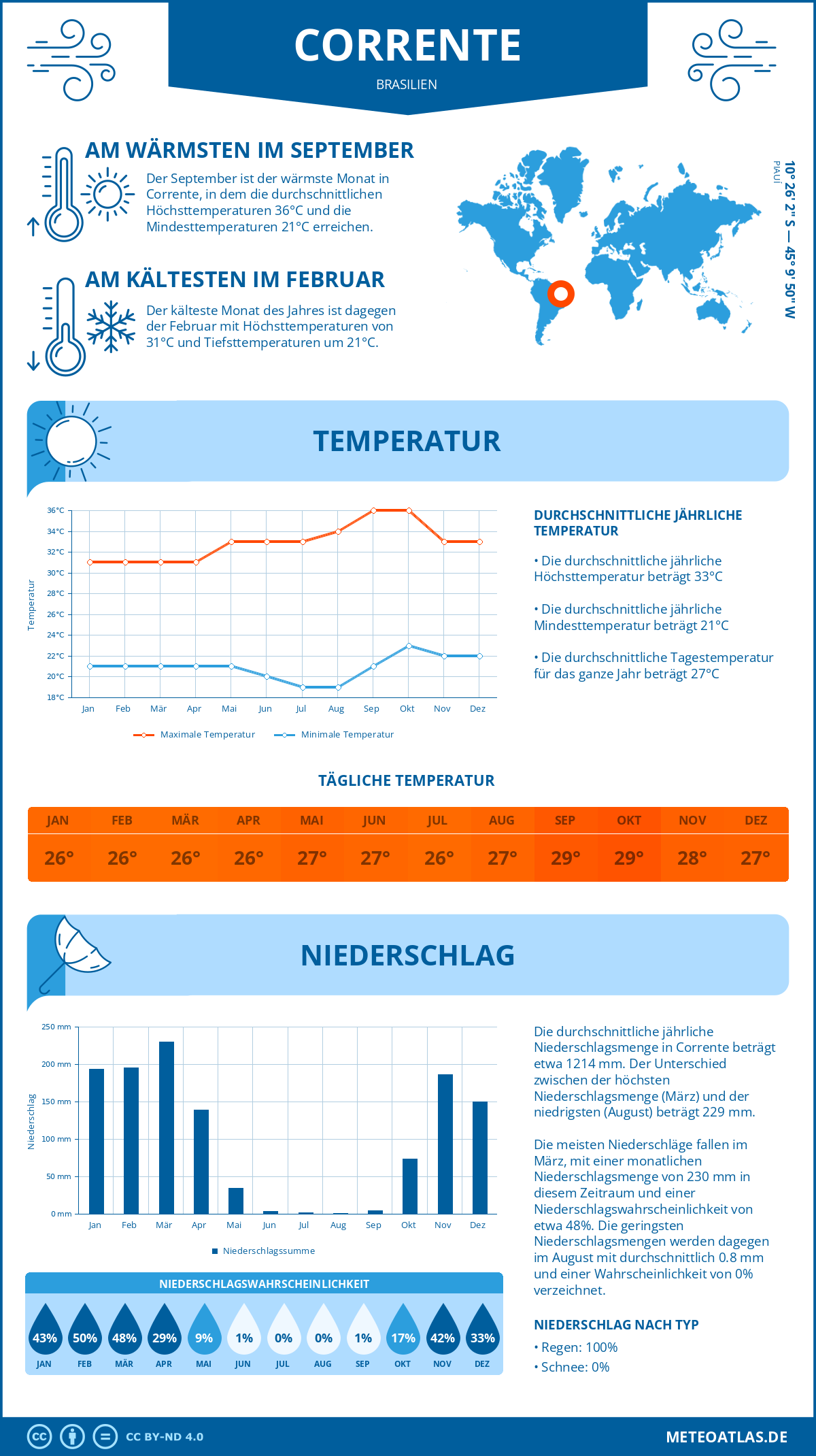 Infografik: Corrente (Brasilien) – Monatstemperaturen und Niederschläge mit Diagrammen zu den jährlichen Wettertrends