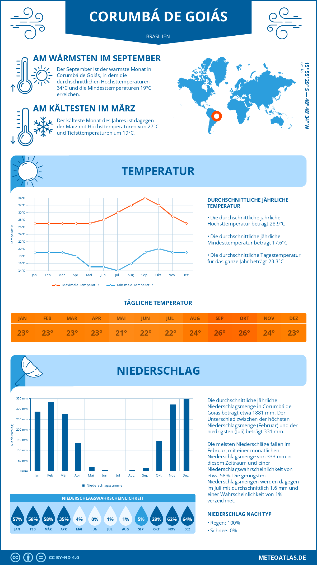 Wetter Corumbá de Goiás (Brasilien) - Temperatur und Niederschlag