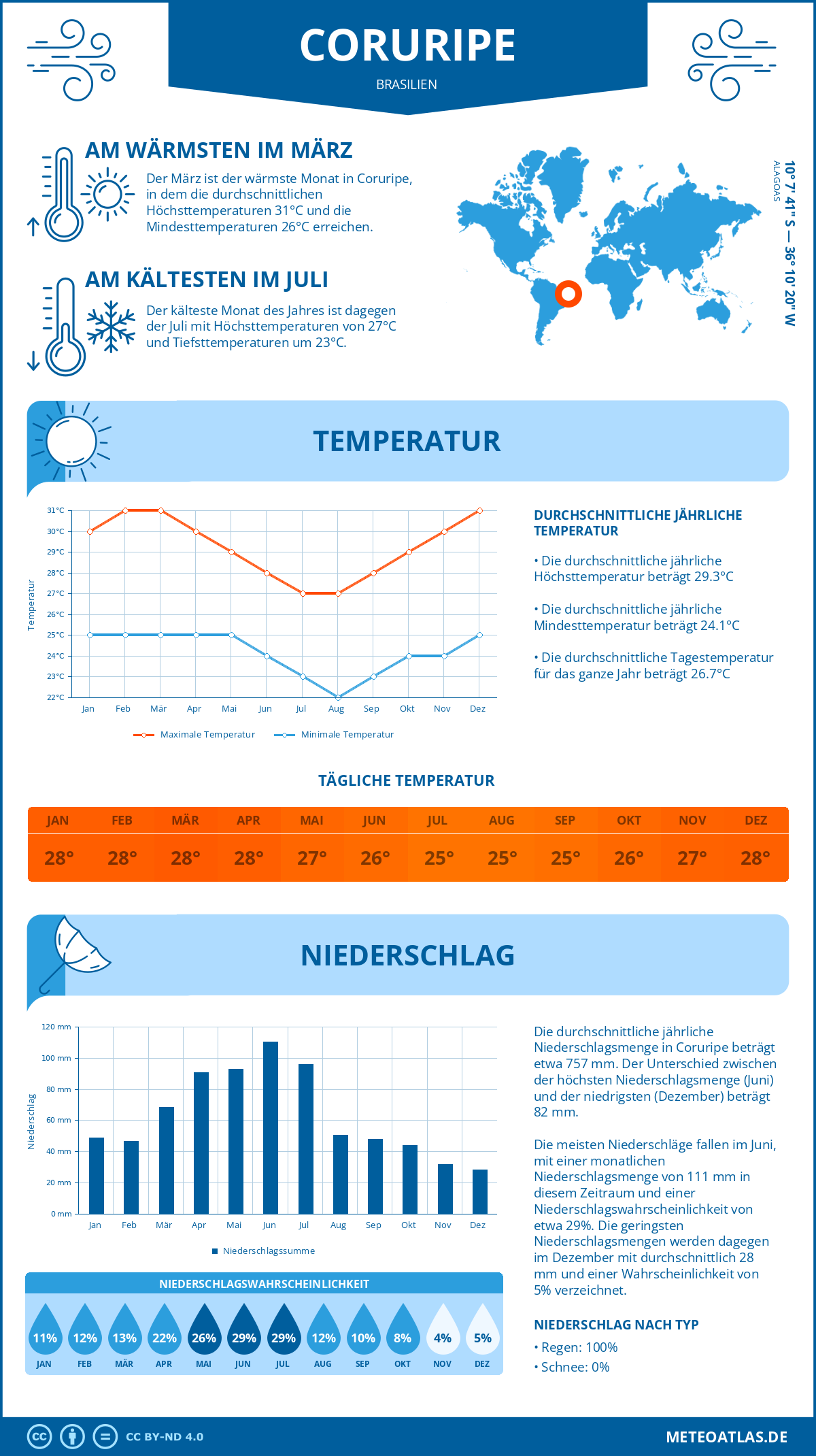 Wetter Coruripe (Brasilien) - Temperatur und Niederschlag