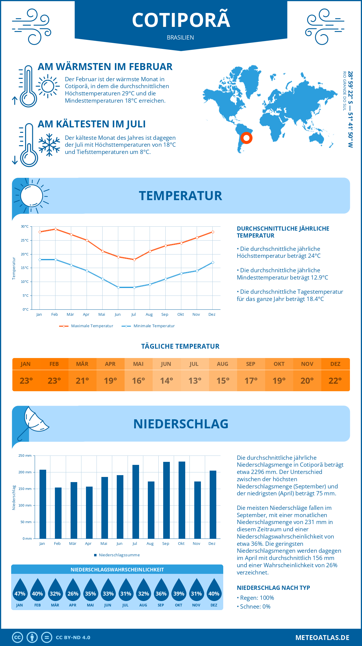 Infografik: Cotiporã (Brasilien) – Monatstemperaturen und Niederschläge mit Diagrammen zu den jährlichen Wettertrends