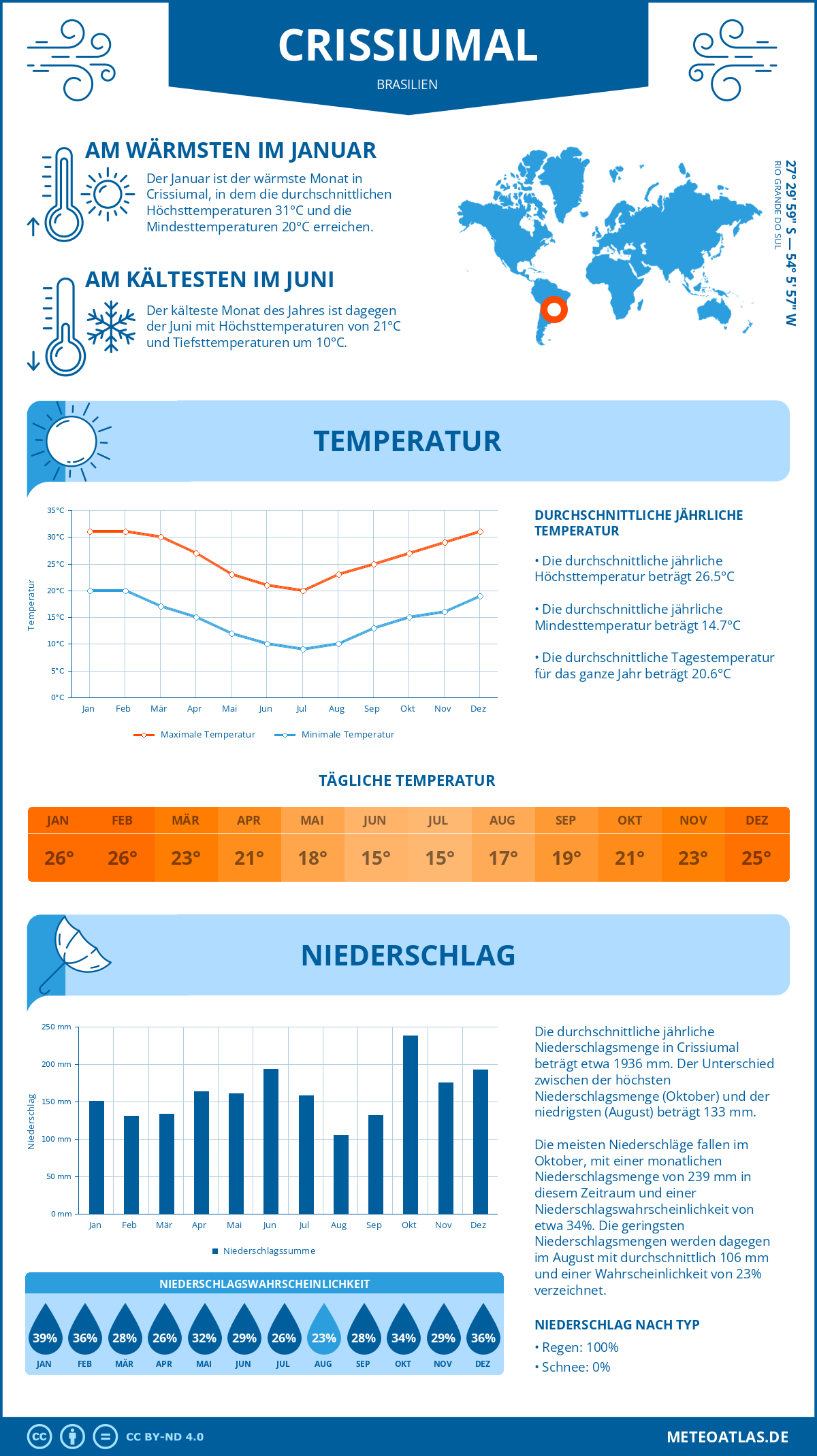 Wetter Crissiumal (Brasilien) - Temperatur und Niederschlag