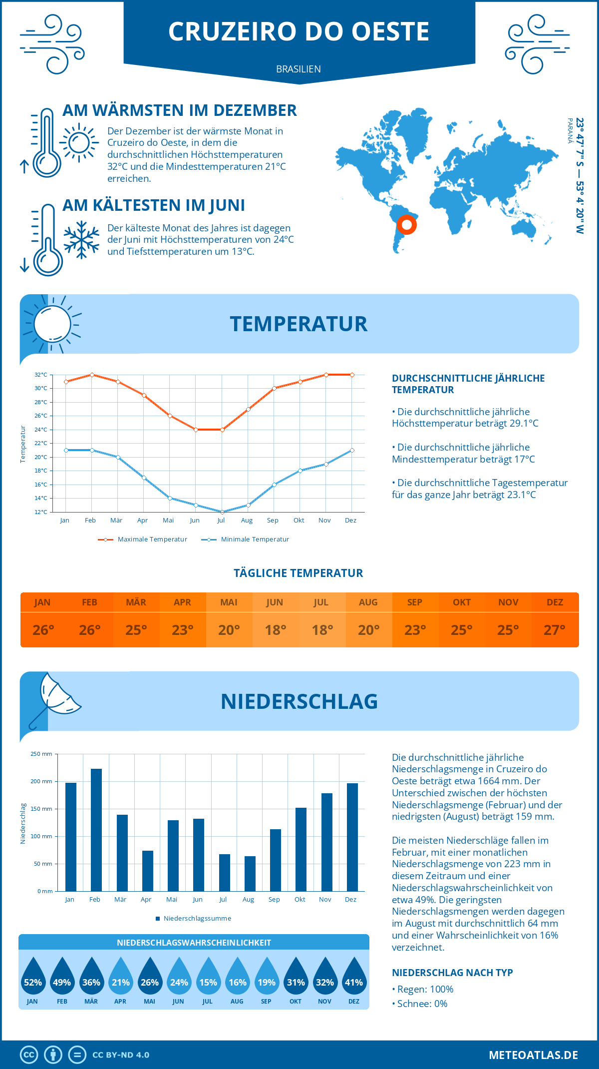 Wetter Cruzeiro do Oeste (Brasilien) - Temperatur und Niederschlag