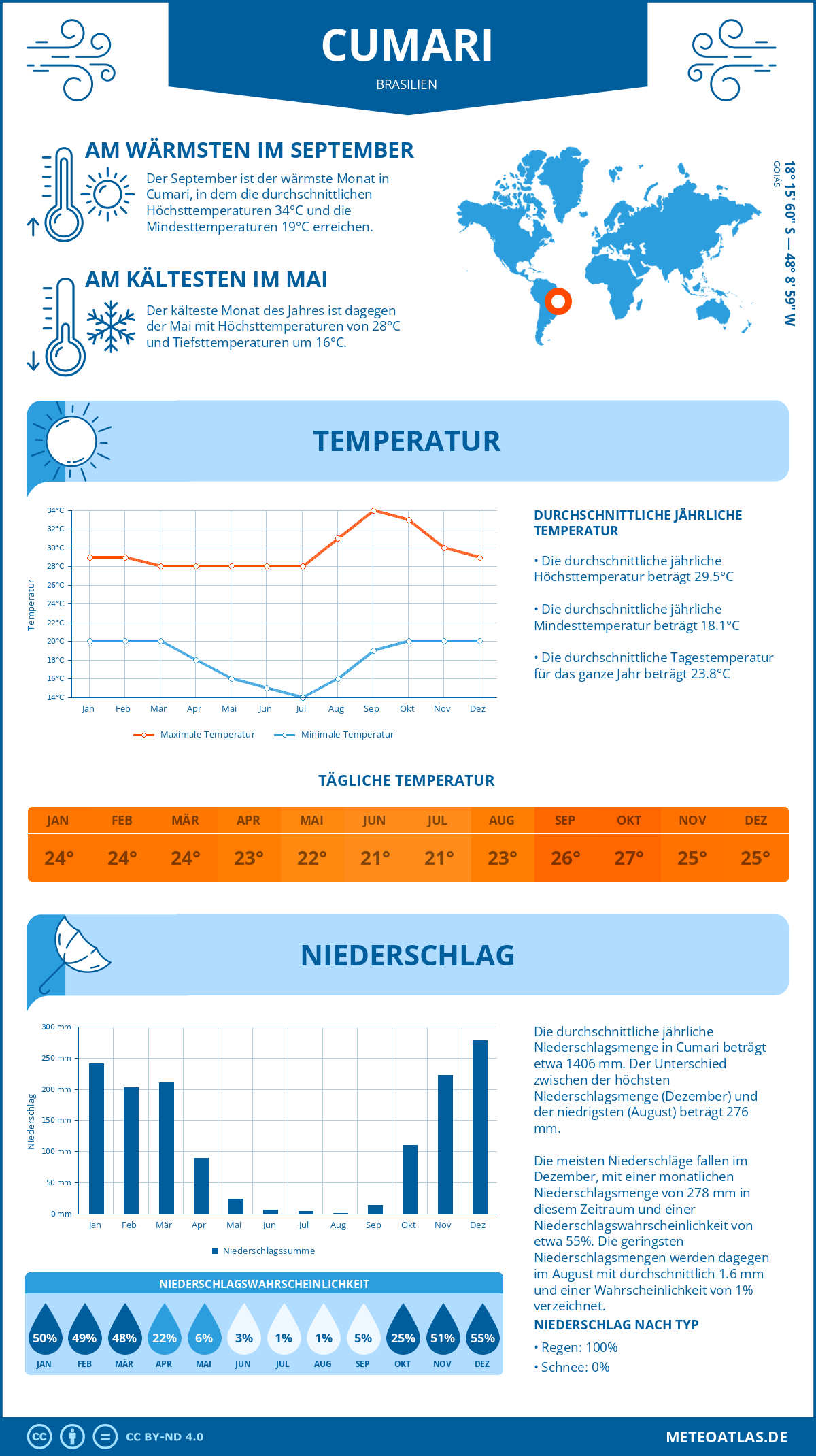 Wetter Cumari (Brasilien) - Temperatur und Niederschlag