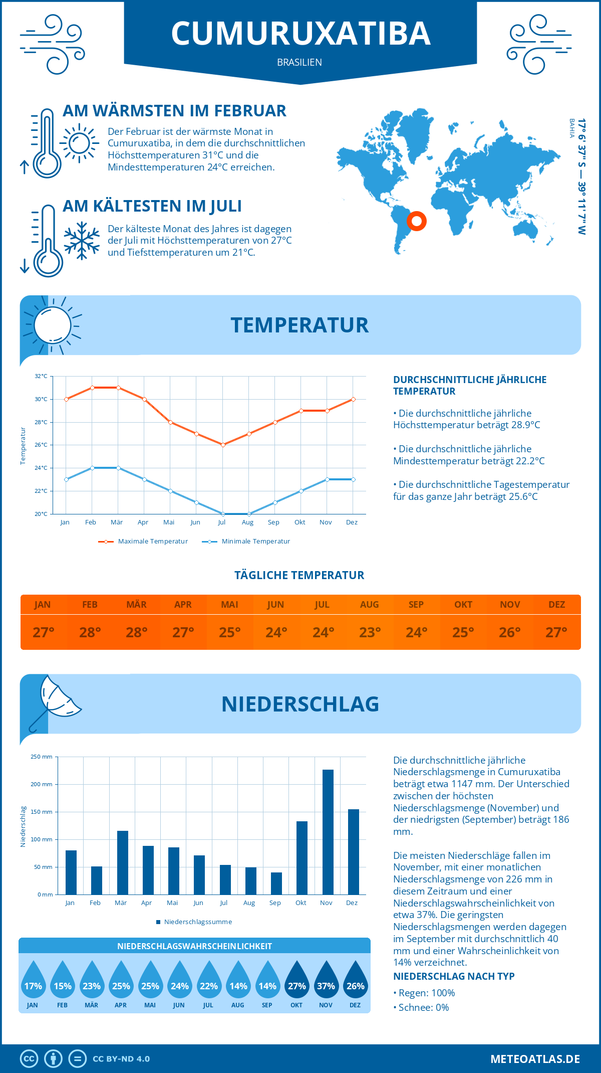 Wetter Cumuruxatiba (Brasilien) - Temperatur und Niederschlag