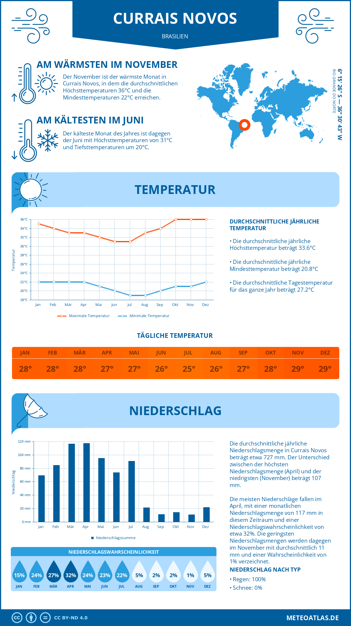 Wetter Currais Novos (Brasilien) - Temperatur und Niederschlag