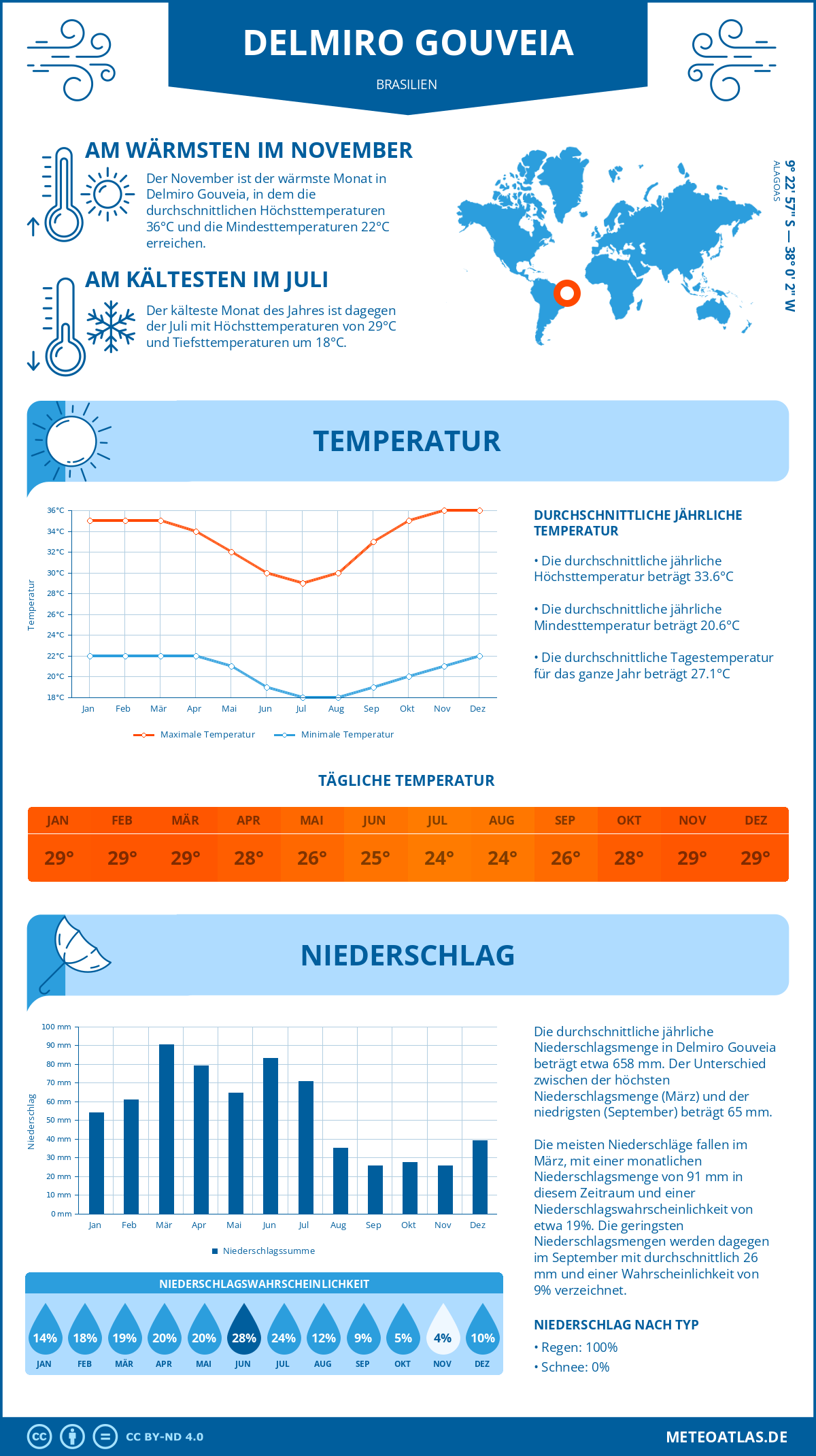 Wetter Delmiro Gouveia (Brasilien) - Temperatur und Niederschlag