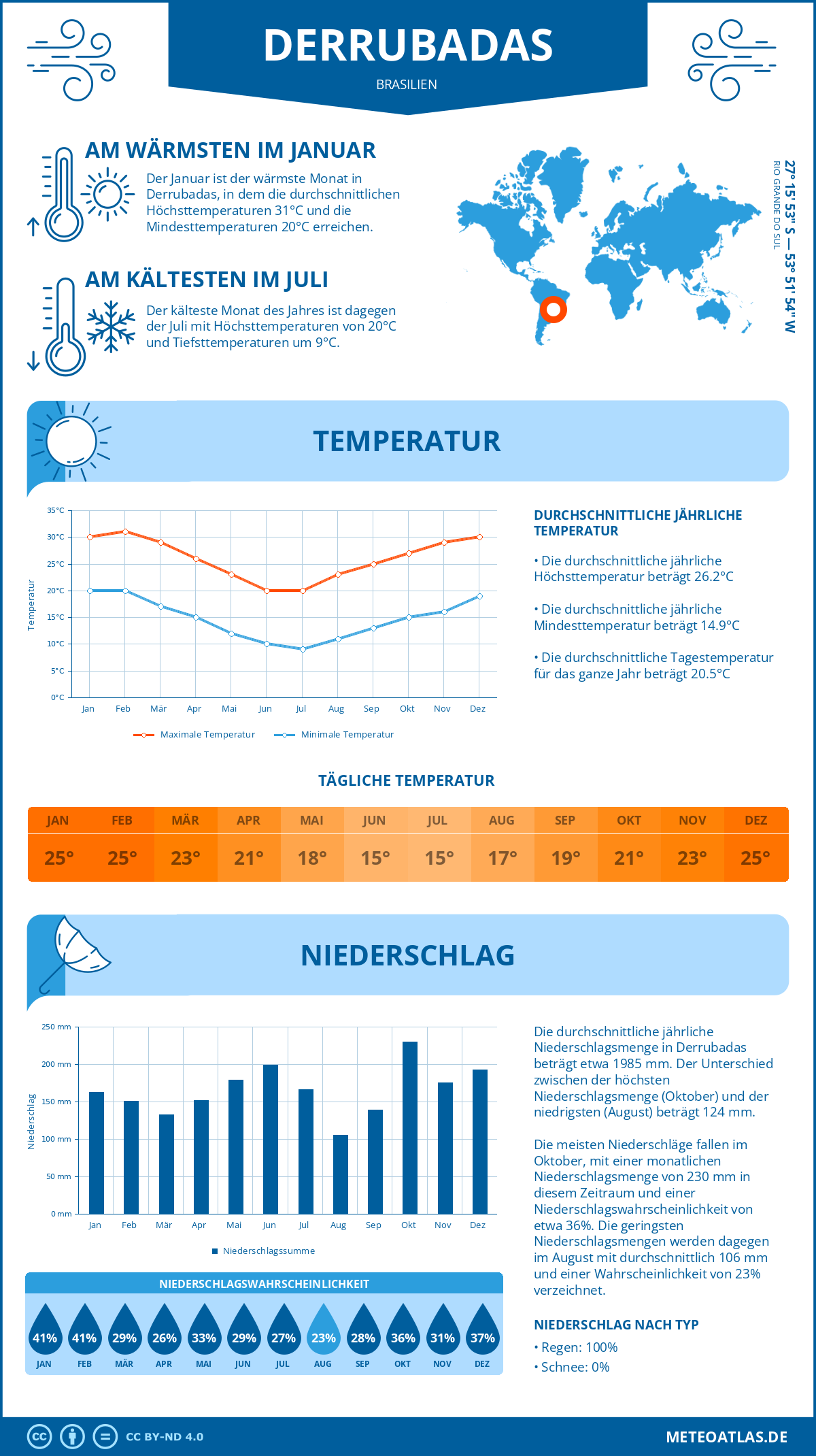 Wetter Derrubadas (Brasilien) - Temperatur und Niederschlag