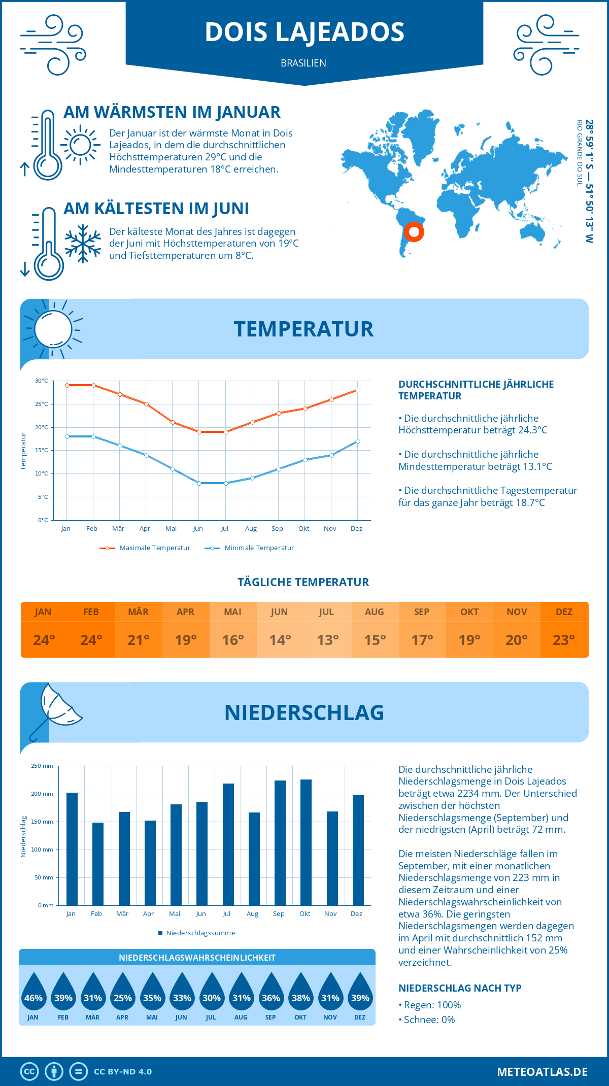 Infografik: Dois Lajeados (Brasilien) – Monatstemperaturen und Niederschläge mit Diagrammen zu den jährlichen Wettertrends