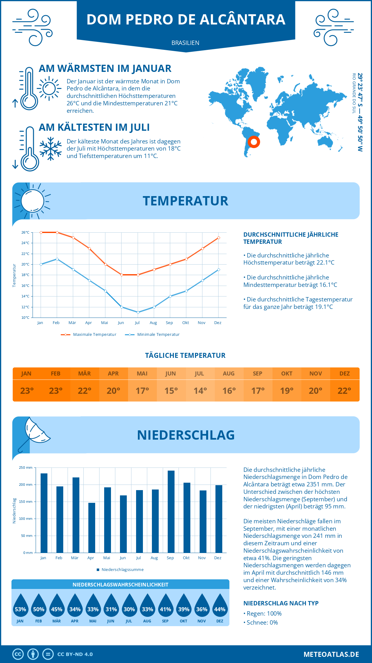 Infografik: Dom Pedro de Alcântara (Brasilien) – Monatstemperaturen und Niederschläge mit Diagrammen zu den jährlichen Wettertrends