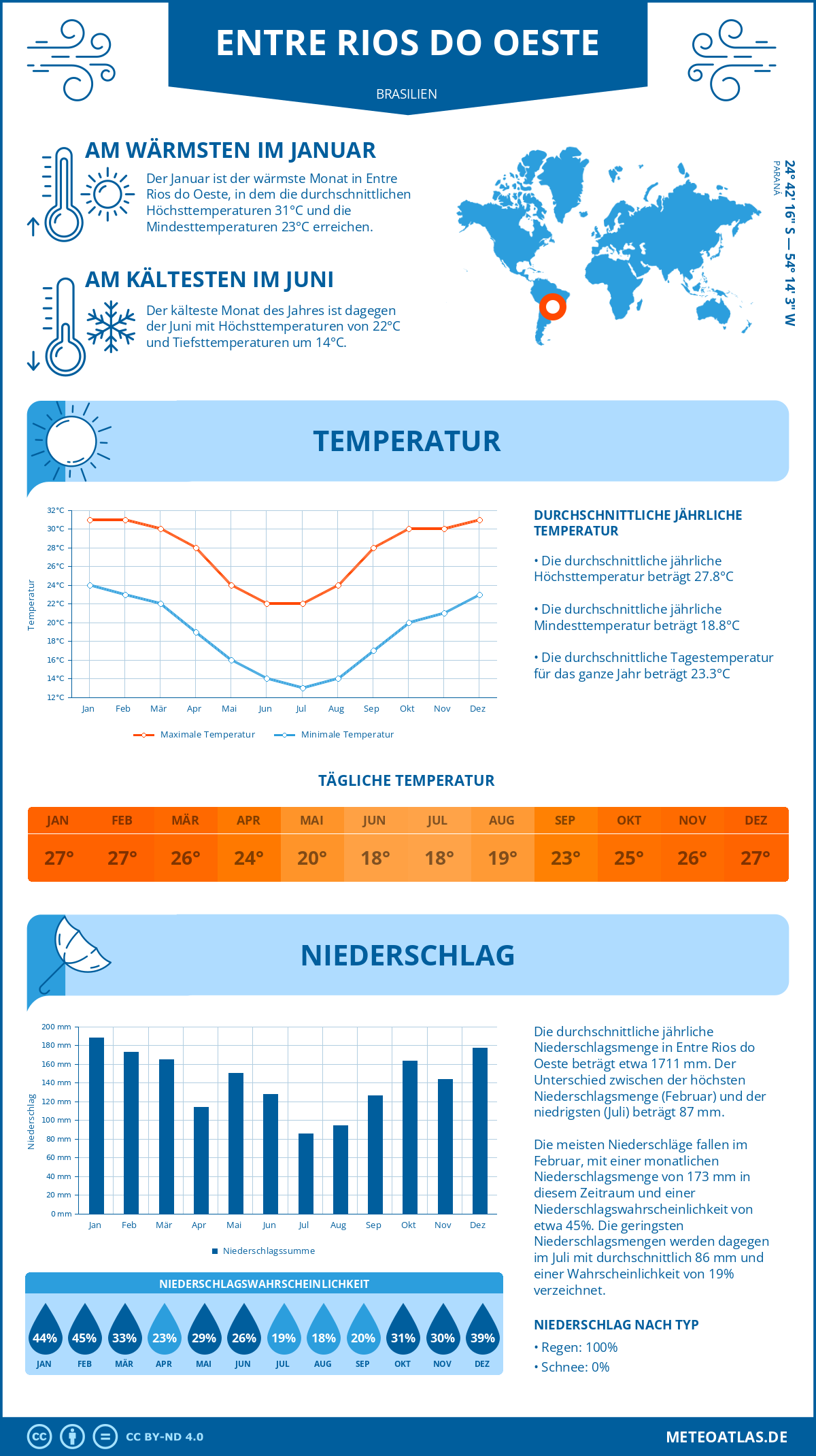 Wetter Entre Rios do Oeste (Brasilien) - Temperatur und Niederschlag