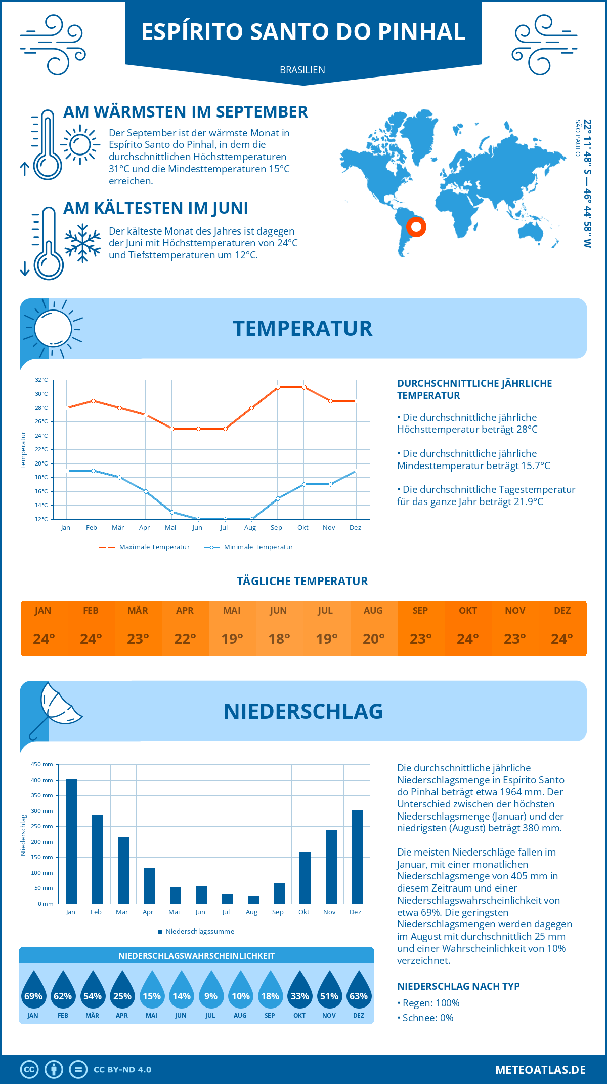 Wetter Espírito Santo do Pinhal (Brasilien) - Temperatur und Niederschlag