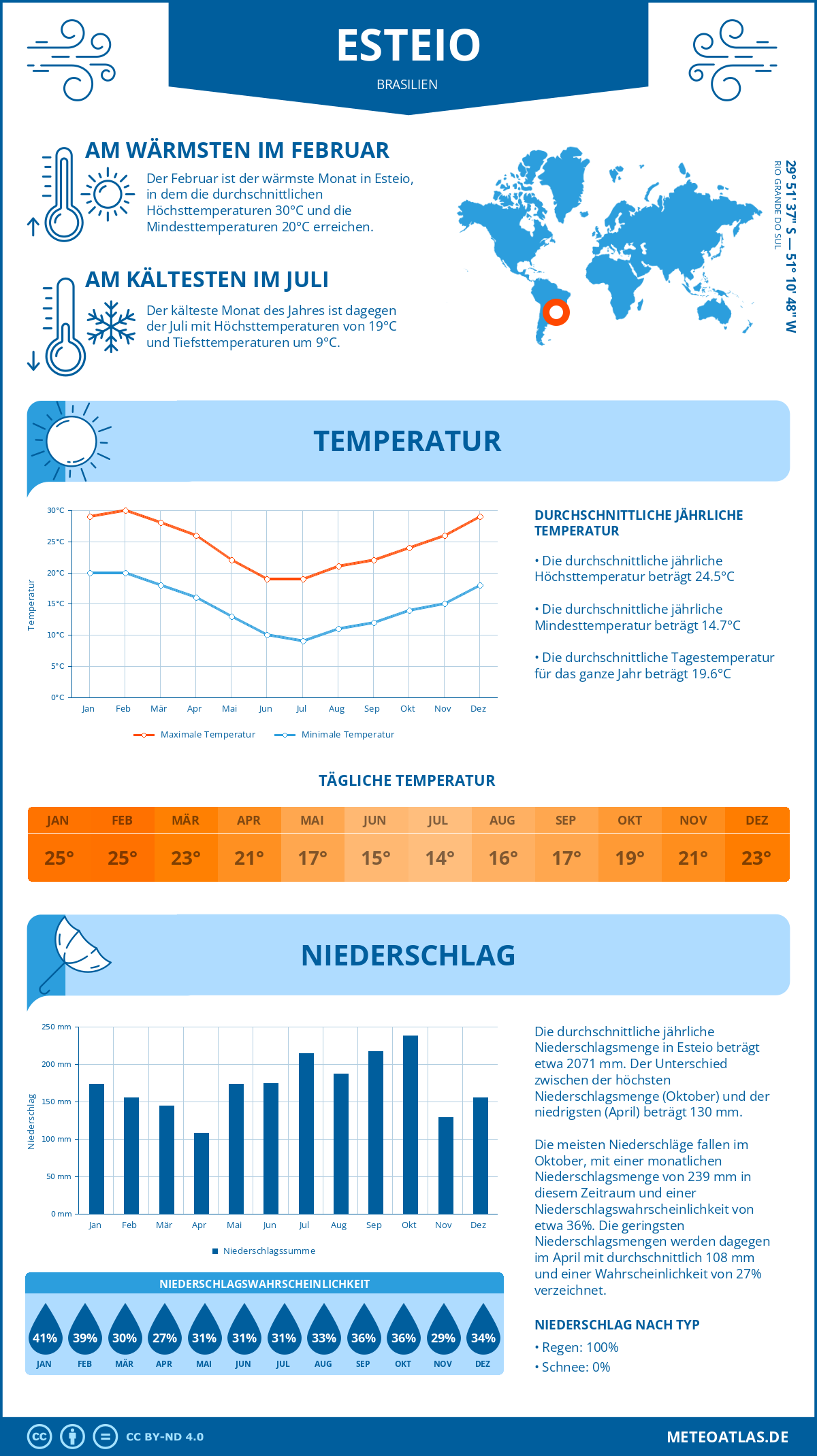 Wetter Esteio (Brasilien) - Temperatur und Niederschlag