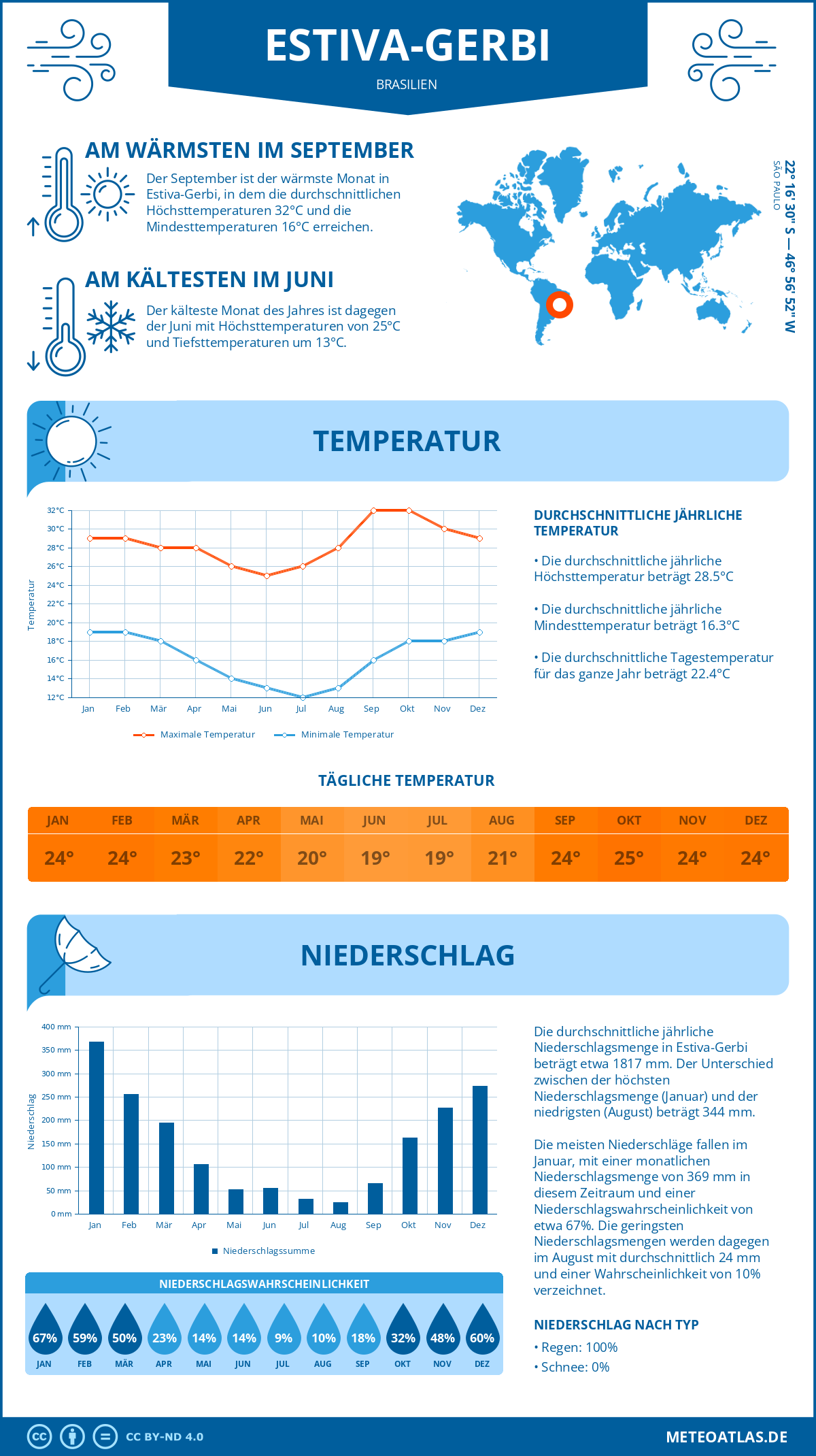 Wetter Estiva-Gerbi (Brasilien) - Temperatur und Niederschlag