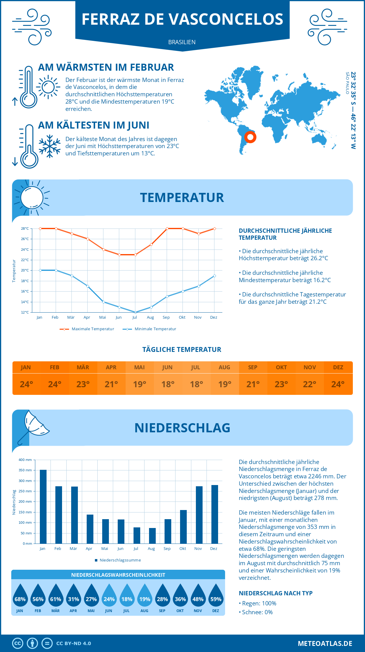 Wetter Ferraz de Vasconcelos (Brasilien) - Temperatur und Niederschlag