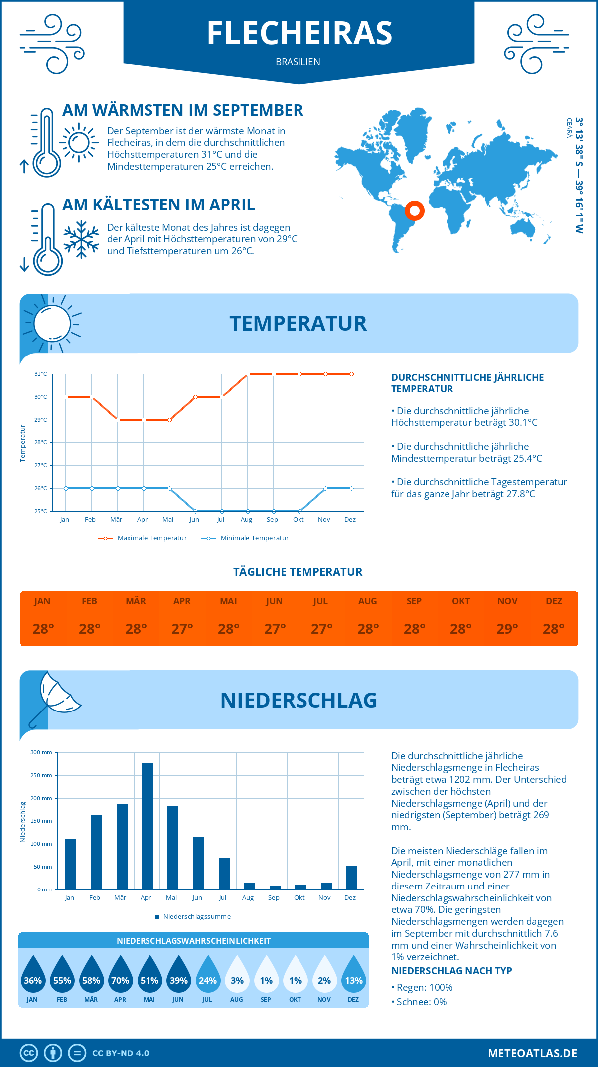 Infografik: Flecheiras (Brasilien) – Monatstemperaturen und Niederschläge mit Diagrammen zu den jährlichen Wettertrends