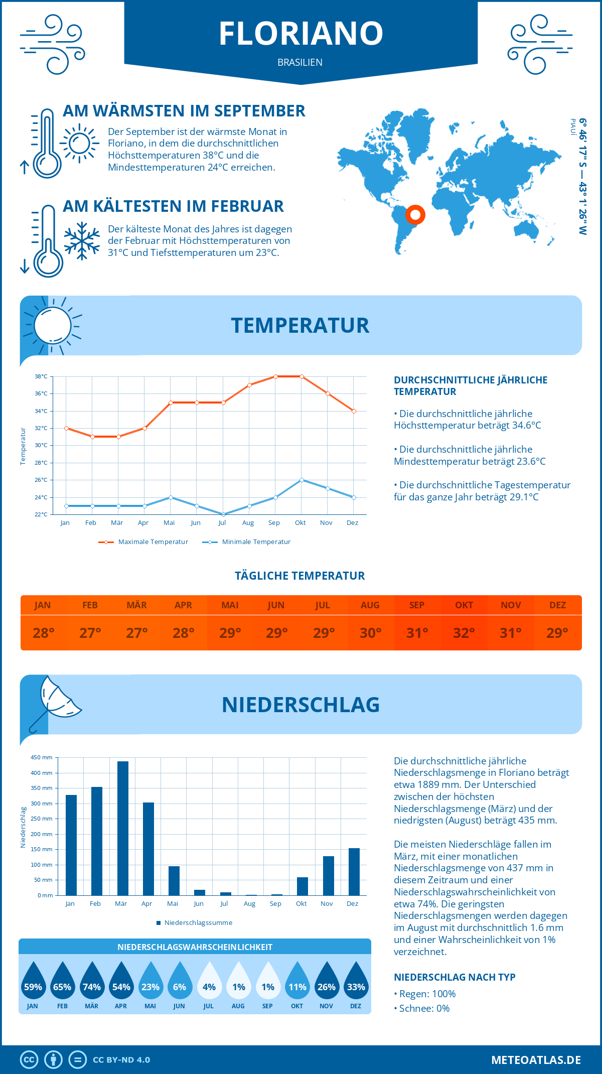 Wetter Floriano (Brasilien) - Temperatur und Niederschlag