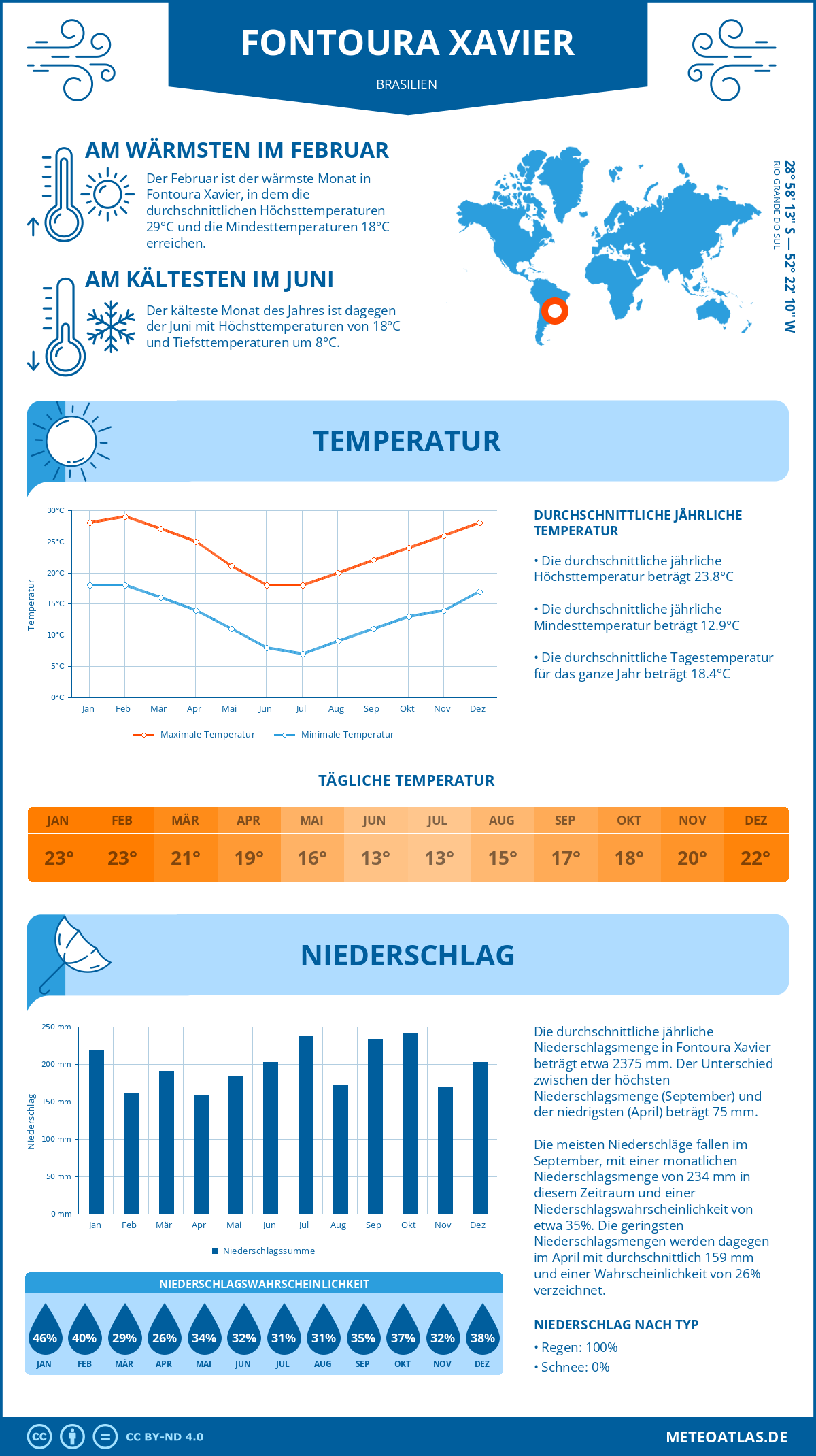 Wetter Fontoura Xavier (Brasilien) - Temperatur und Niederschlag