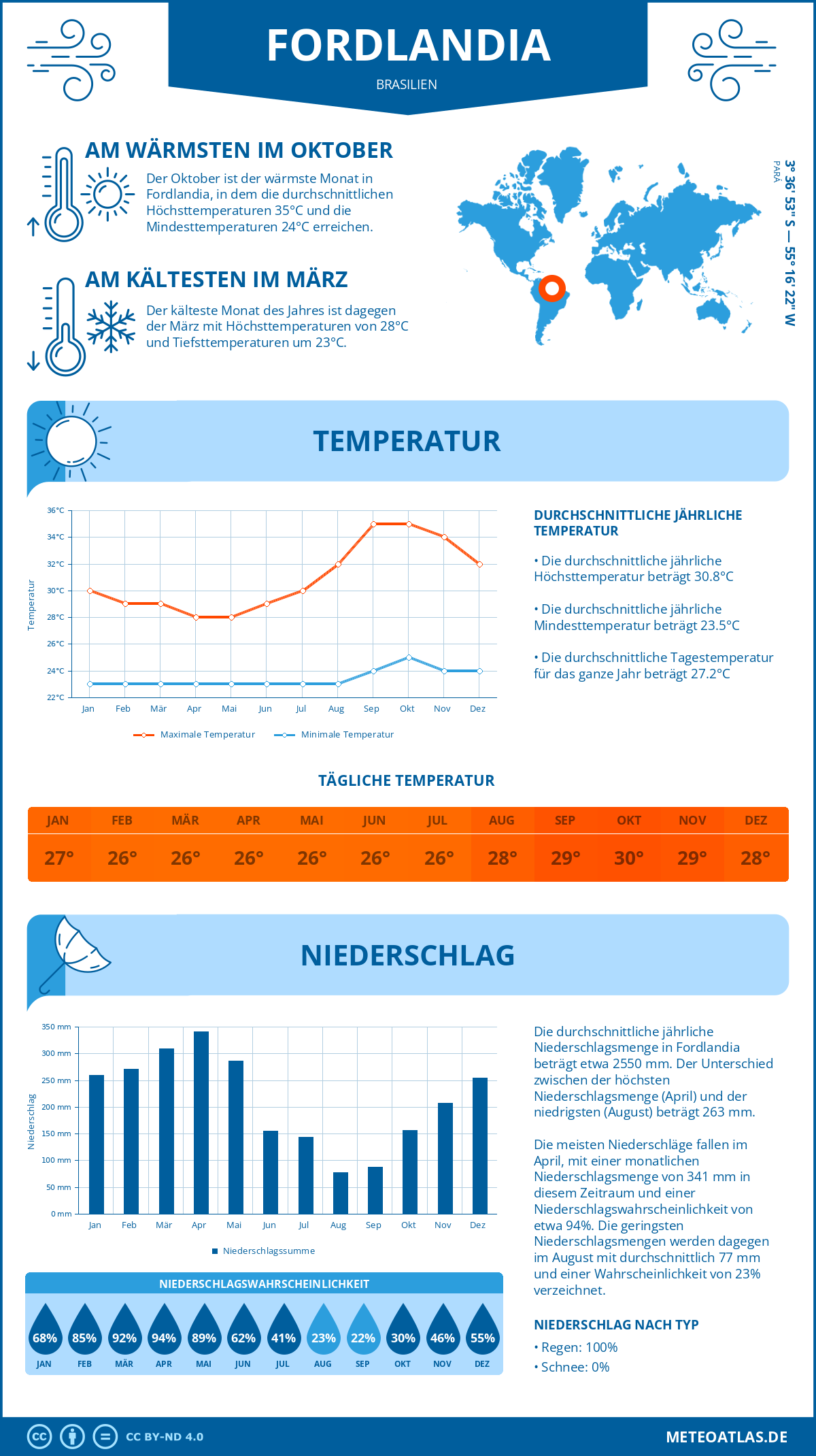 Wetter Fordlandia (Brasilien) - Temperatur und Niederschlag