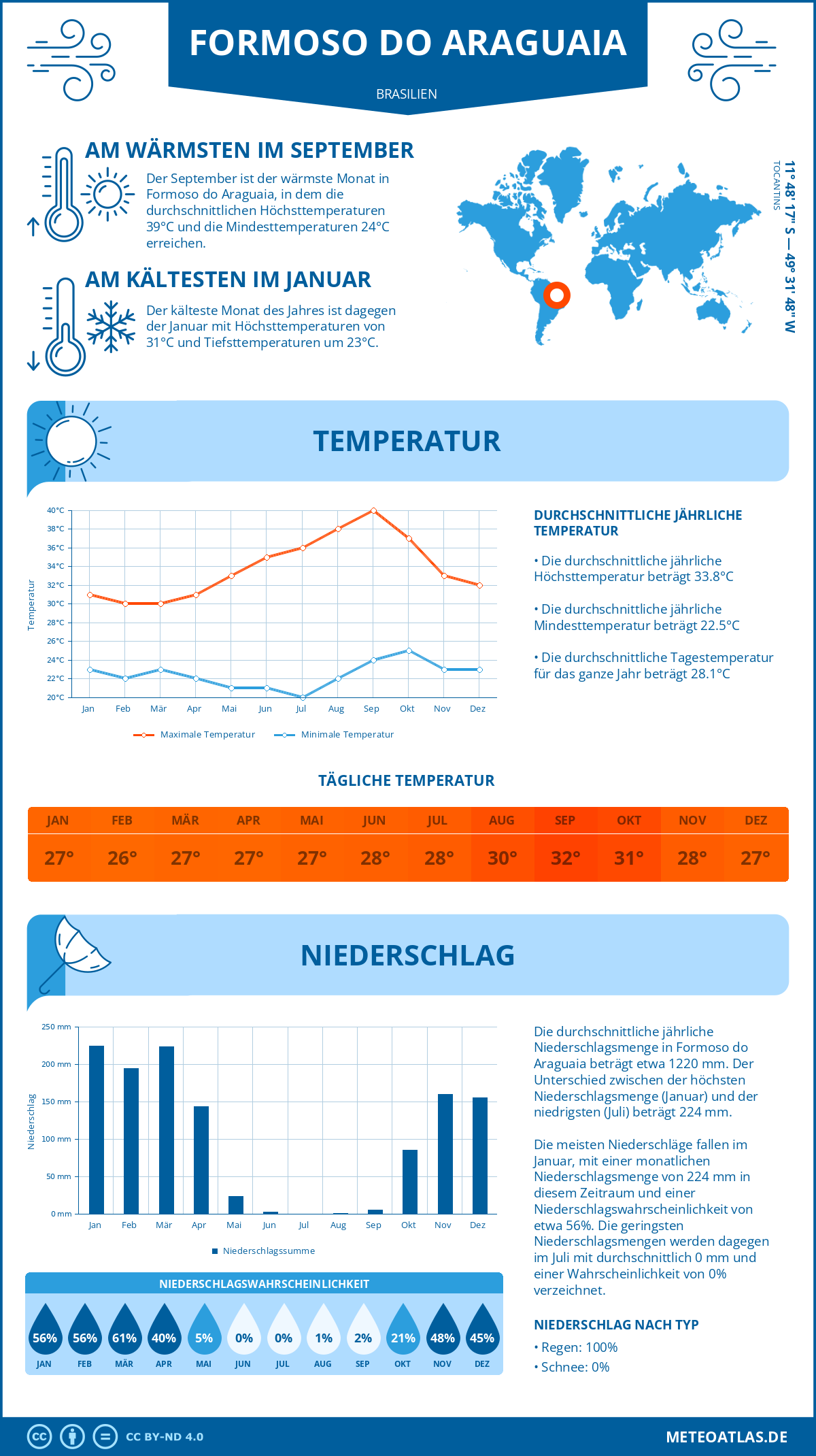 Wetter Formoso do Araguaia (Brasilien) - Temperatur und Niederschlag