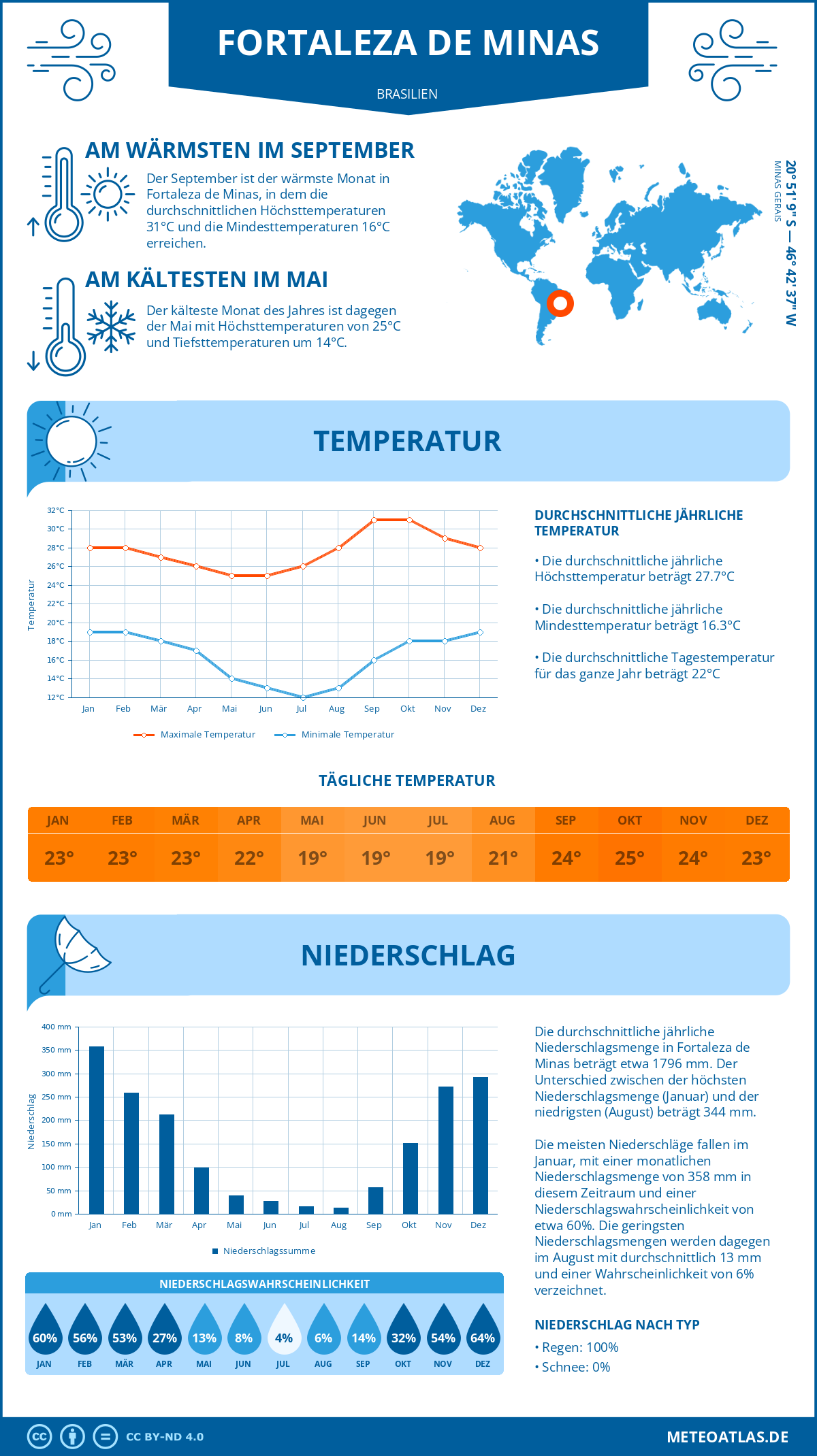 Wetter Fortaleza de Minas (Brasilien) - Temperatur und Niederschlag