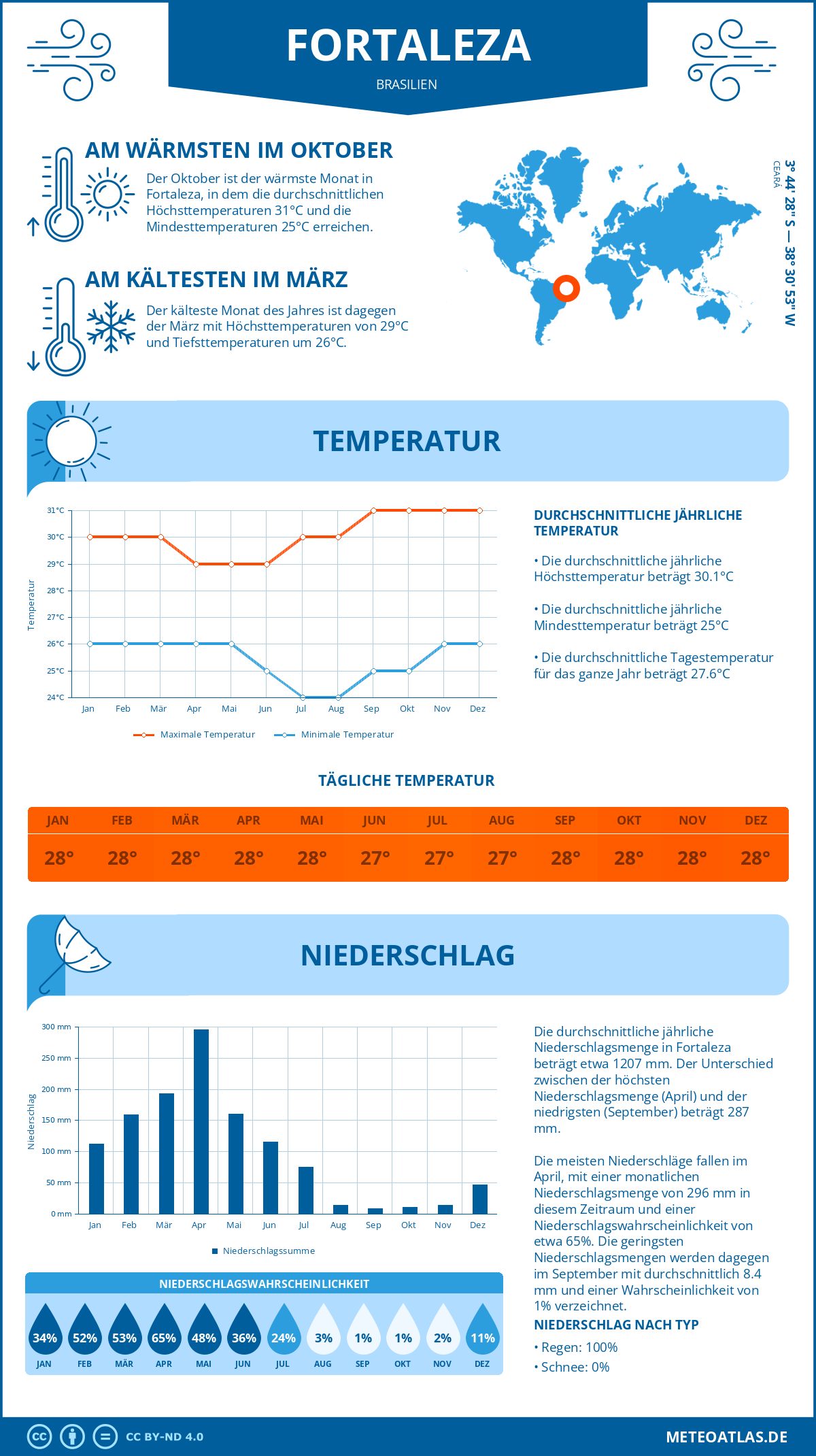 Wetter Fortaleza (Brasilien) - Temperatur und Niederschlag