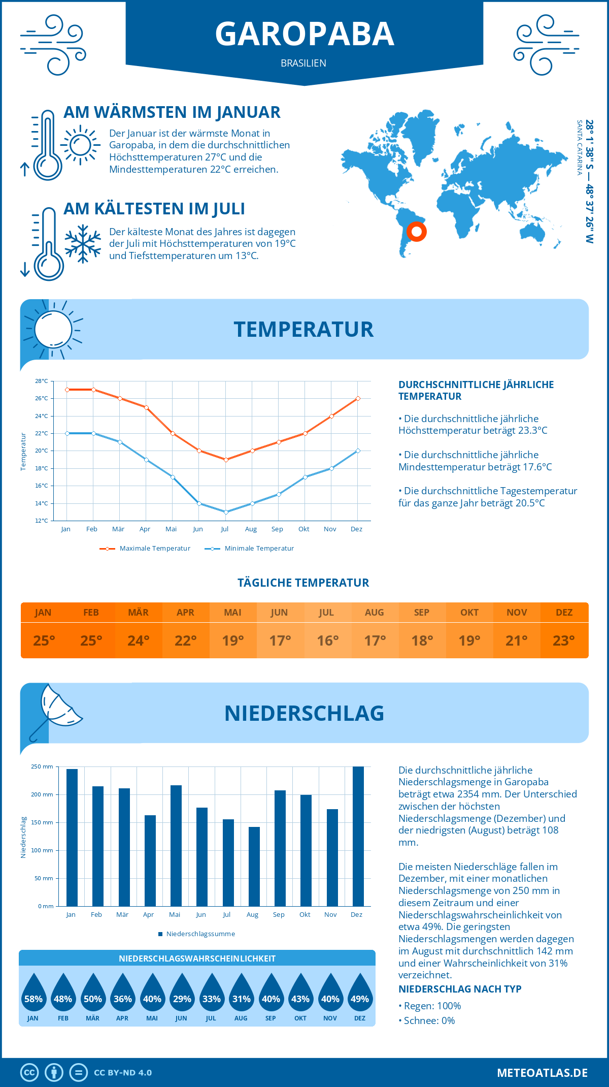 Wetter Garopaba (Brasilien) - Temperatur und Niederschlag