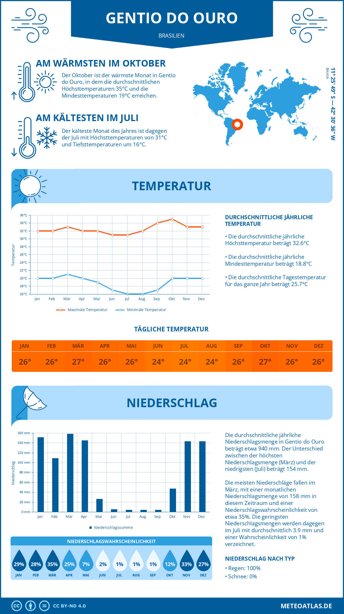 Wetter Gentio do Ouro (Brasilien) - Temperatur und Niederschlag