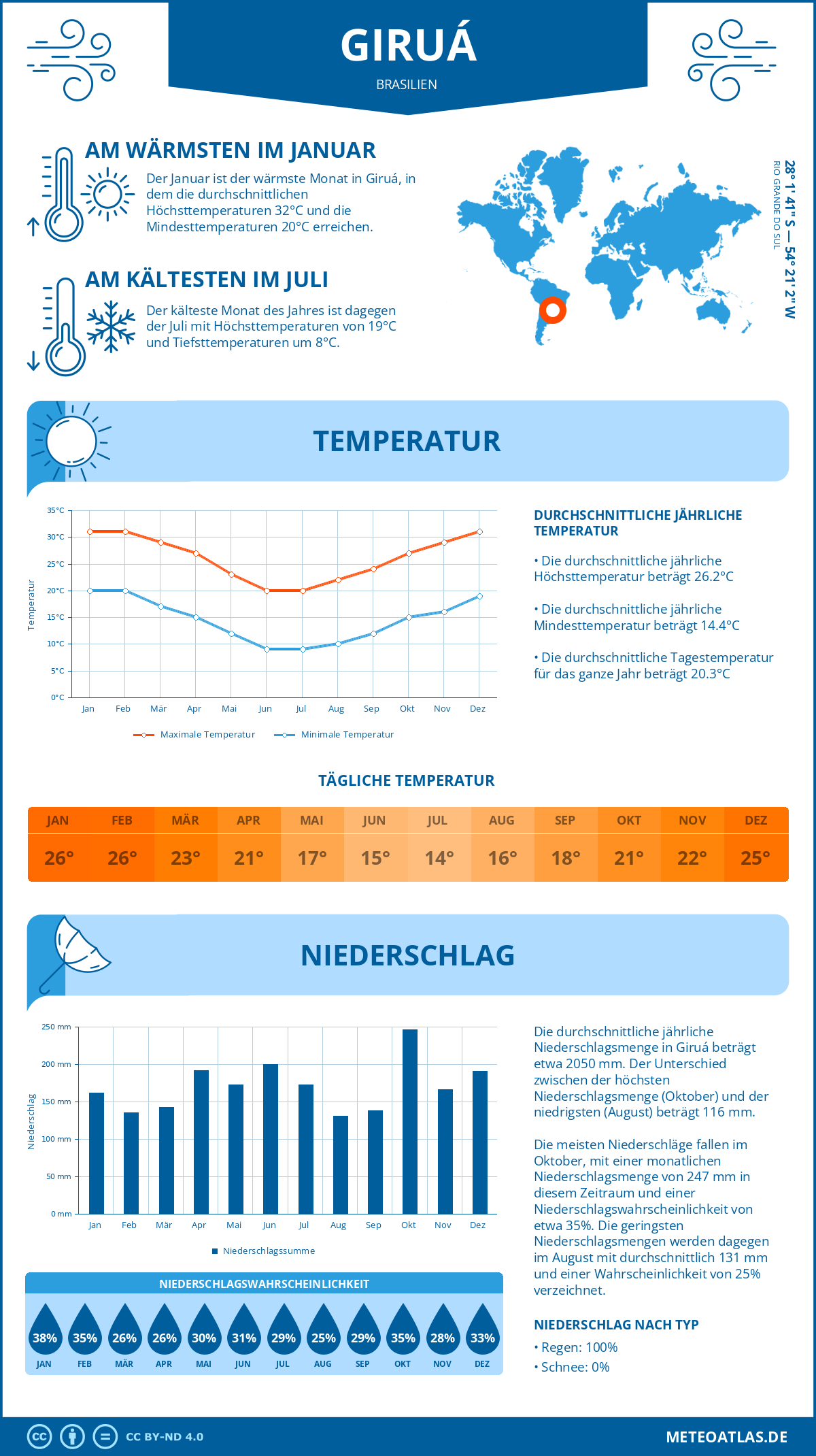 Wetter Giruá (Brasilien) - Temperatur und Niederschlag