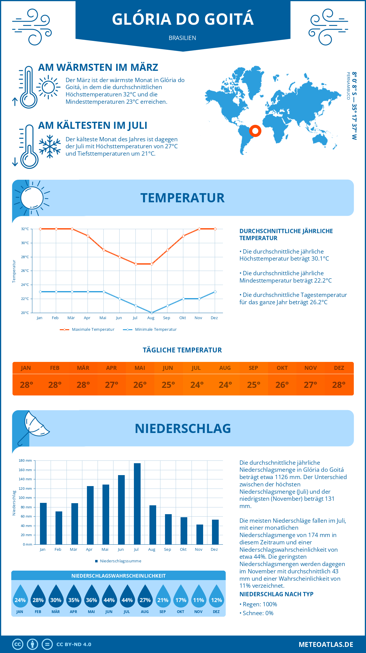 Wetter Glória do Goitá (Brasilien) - Temperatur und Niederschlag