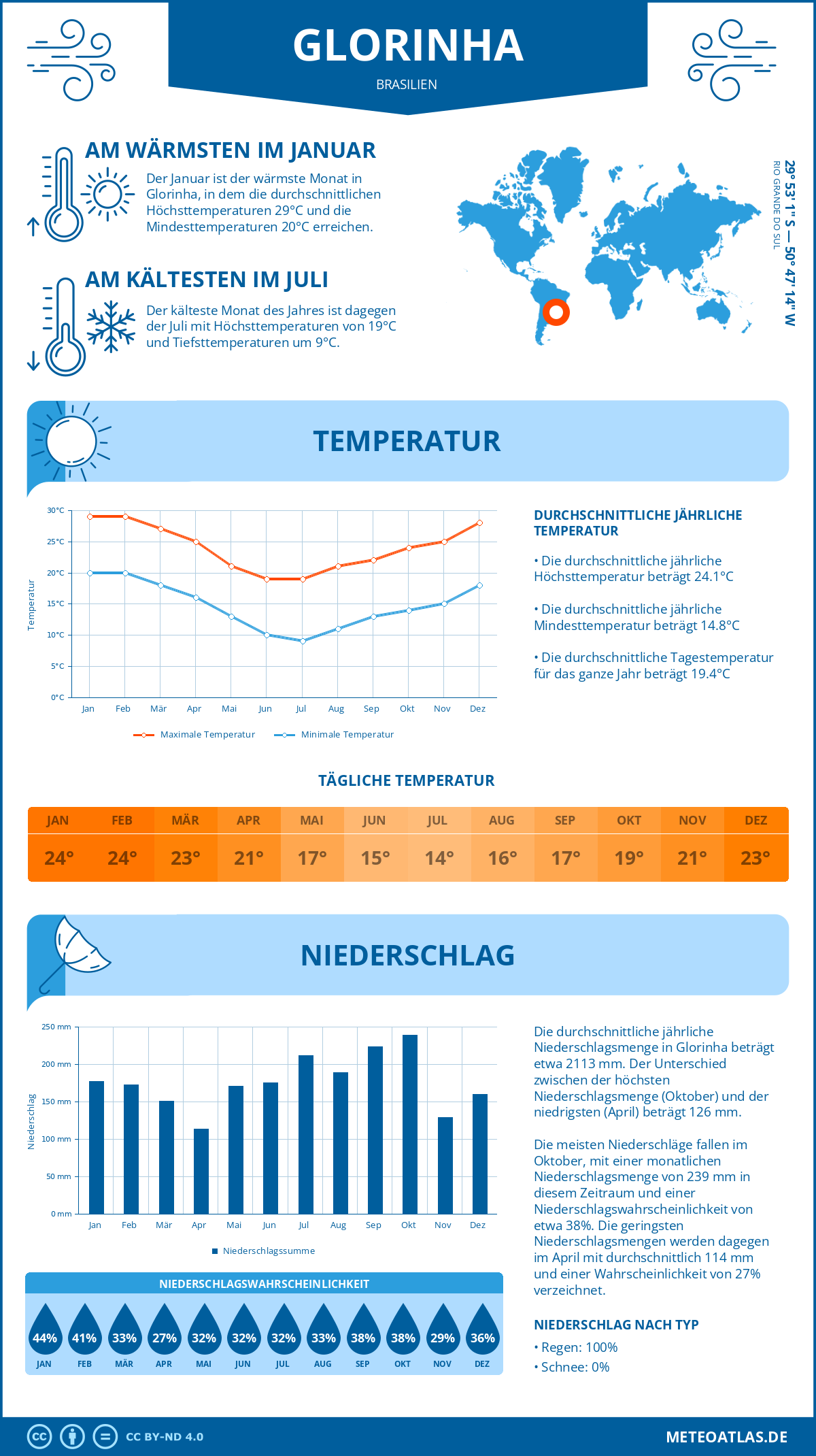 Wetter Glorinha (Brasilien) - Temperatur und Niederschlag