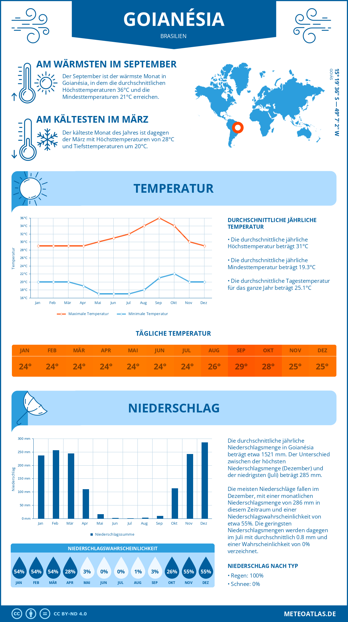 Infografik: Goianésia (Brasilien) – Monatstemperaturen und Niederschläge mit Diagrammen zu den jährlichen Wettertrends