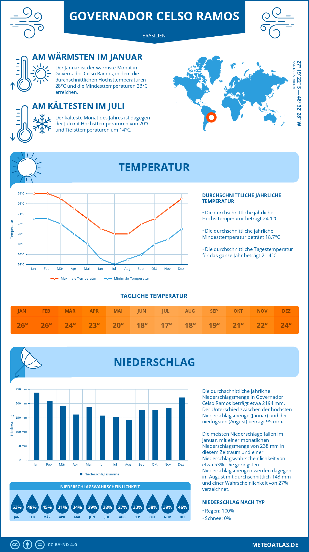 Wetter Governador Celso Ramos (Brasilien) - Temperatur und Niederschlag