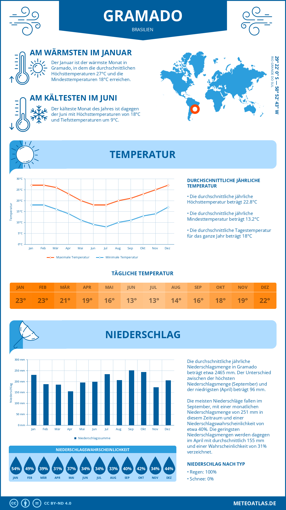 Wetter Gramado (Brasilien) - Temperatur und Niederschlag