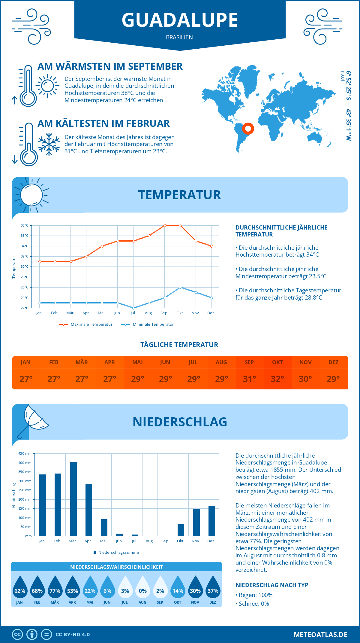 Wetter Guadalupe (Brasilien) - Temperatur und Niederschlag