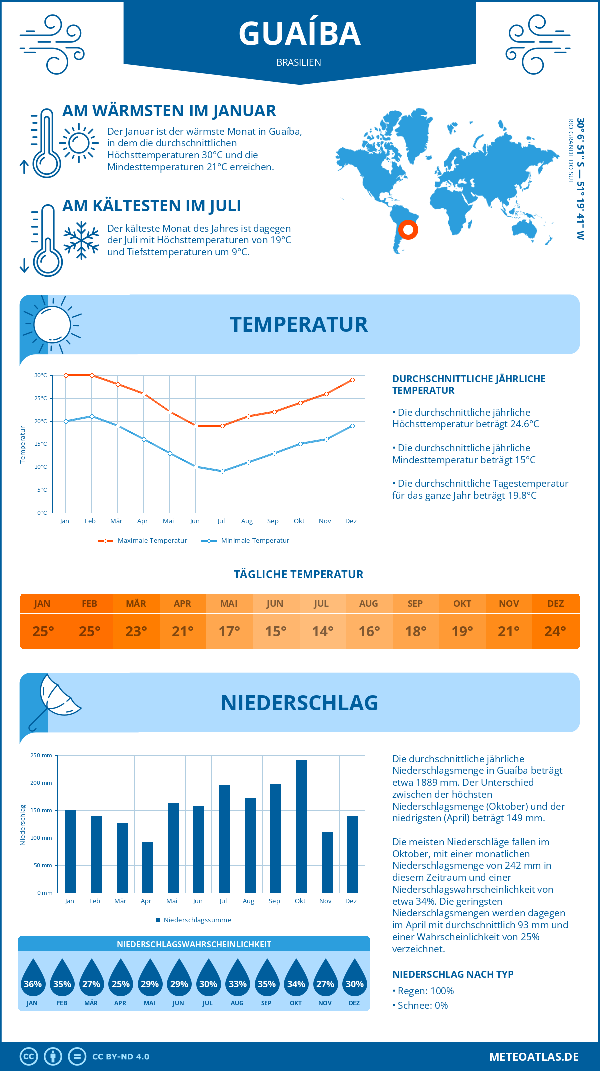 Wetter Guaíba (Brasilien) - Temperatur und Niederschlag