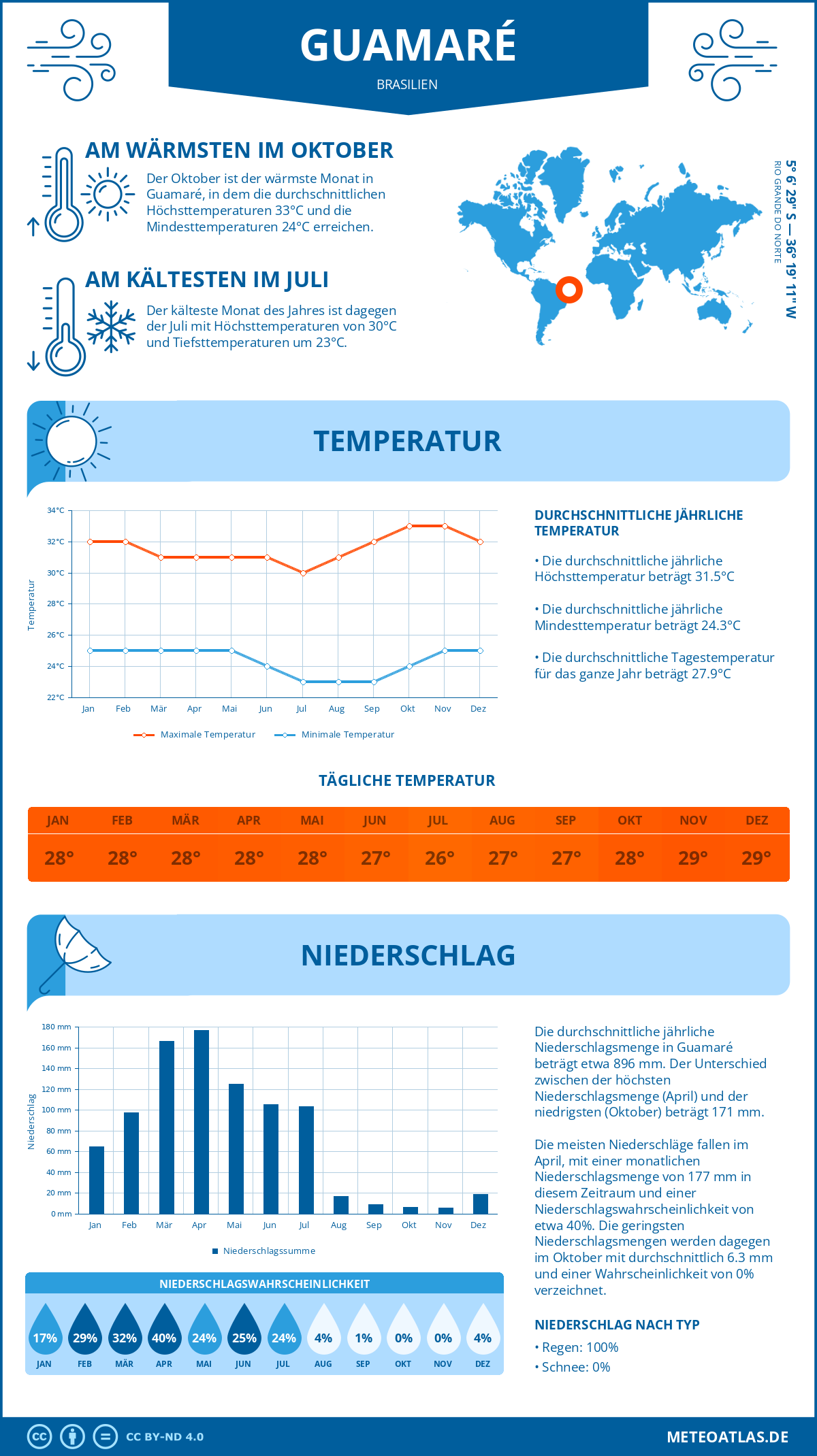 Wetter Guamaré (Brasilien) - Temperatur und Niederschlag