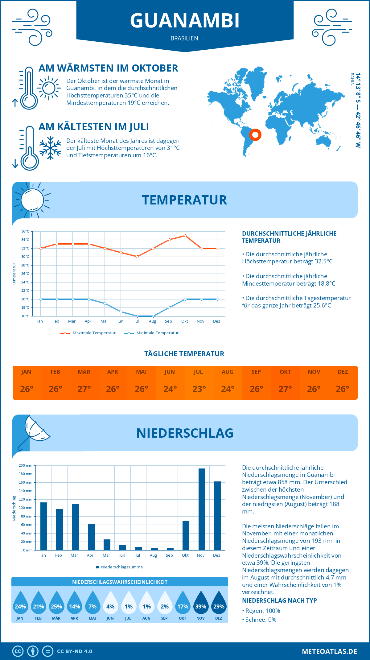 Wetter Guanambi (Brasilien) - Temperatur und Niederschlag