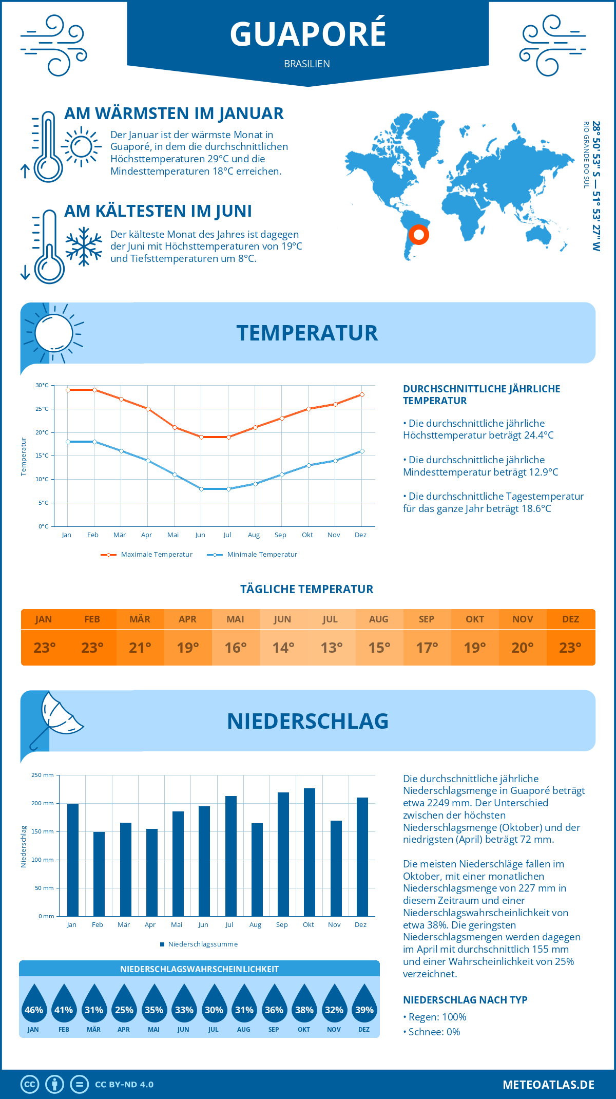 Wetter Guaporé (Brasilien) - Temperatur und Niederschlag