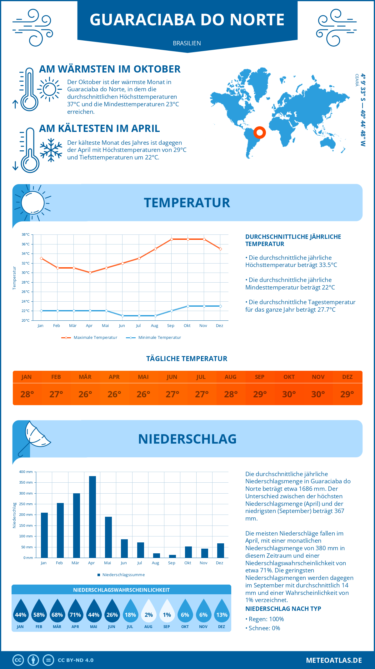 Wetter Guaraciaba do Norte (Brasilien) - Temperatur und Niederschlag