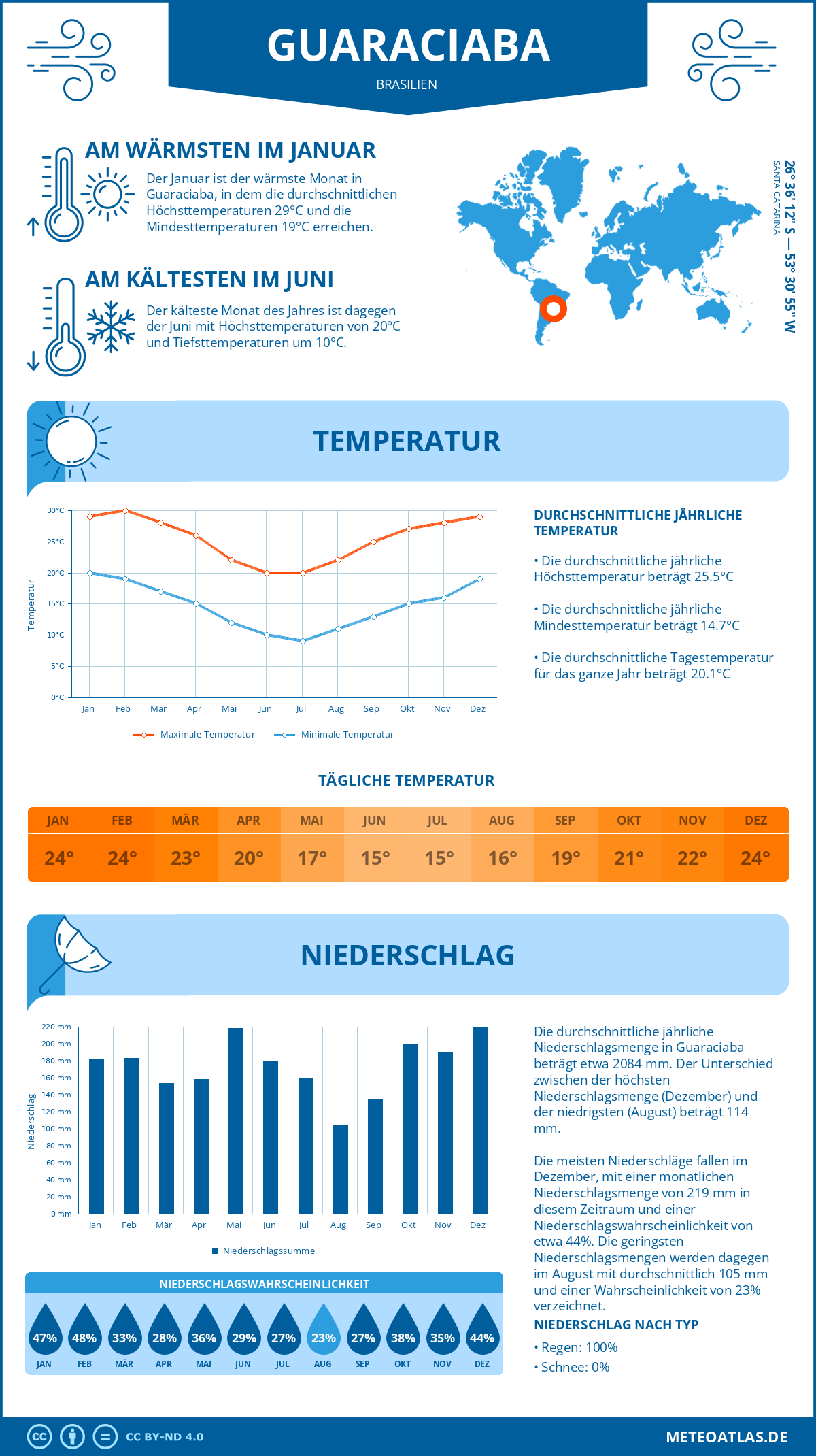 Wetter Guaraciaba (Brasilien) - Temperatur und Niederschlag