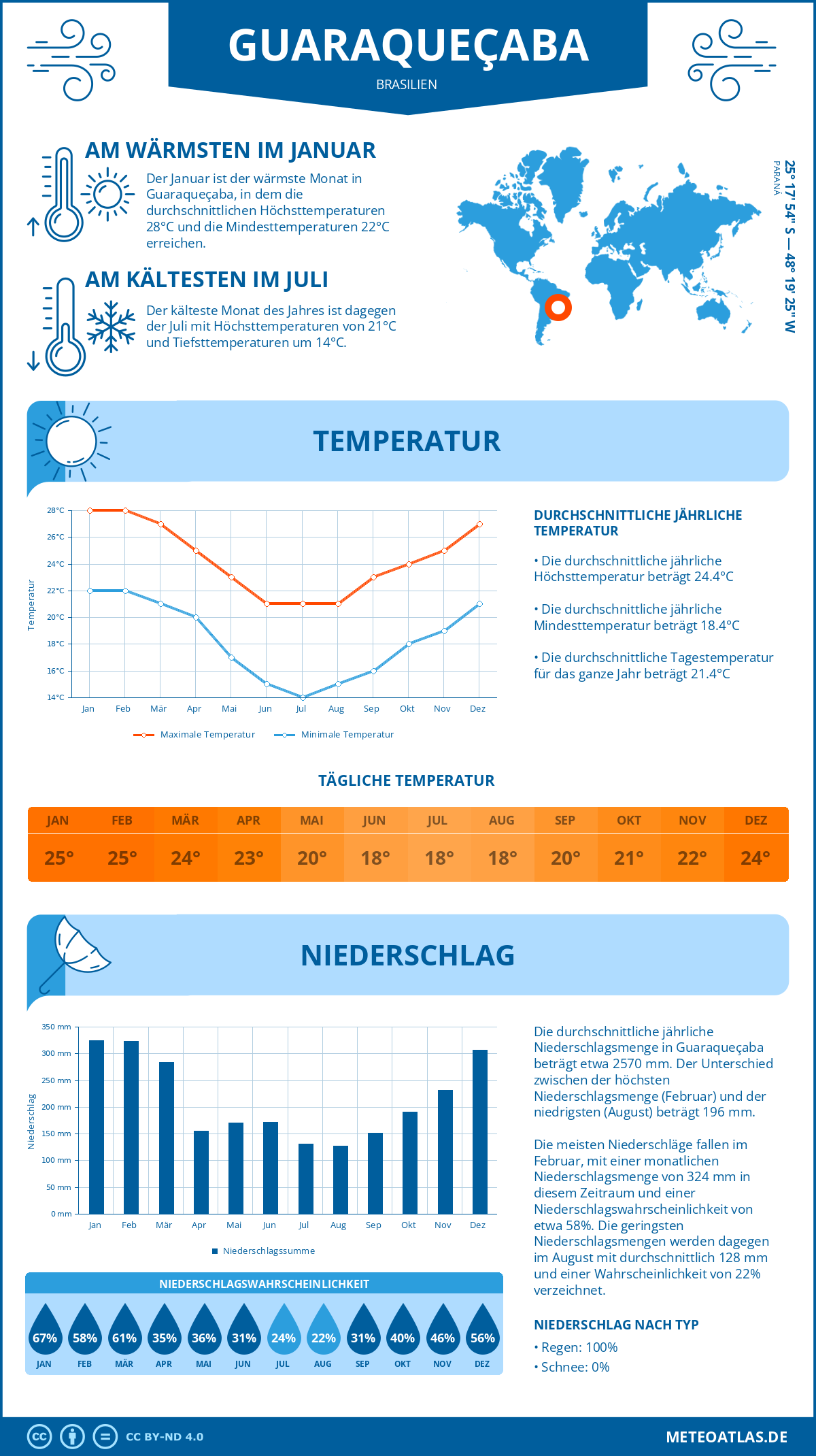 Wetter Guaraqueçaba (Brasilien) - Temperatur und Niederschlag