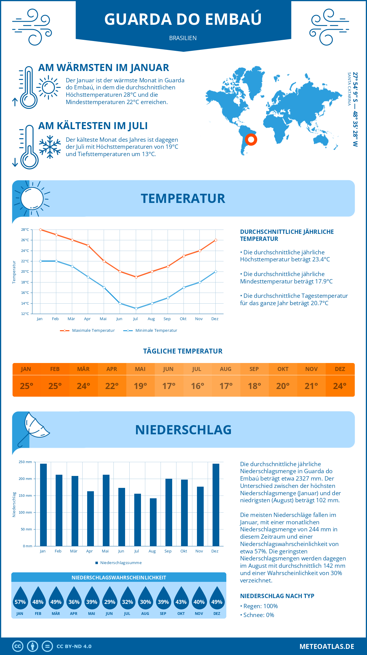 Wetter Guarda do Embaú (Brasilien) - Temperatur und Niederschlag