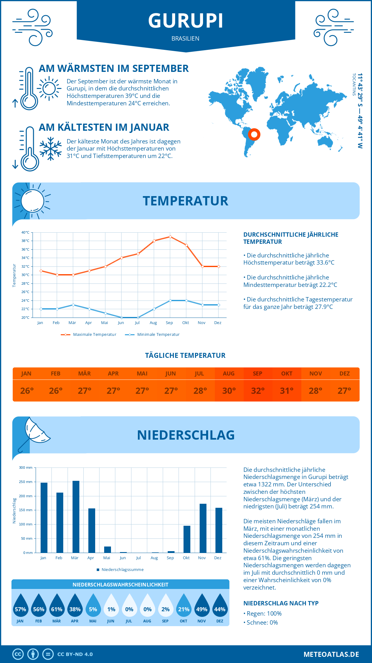 Wetter Gurupi (Brasilien) - Temperatur und Niederschlag